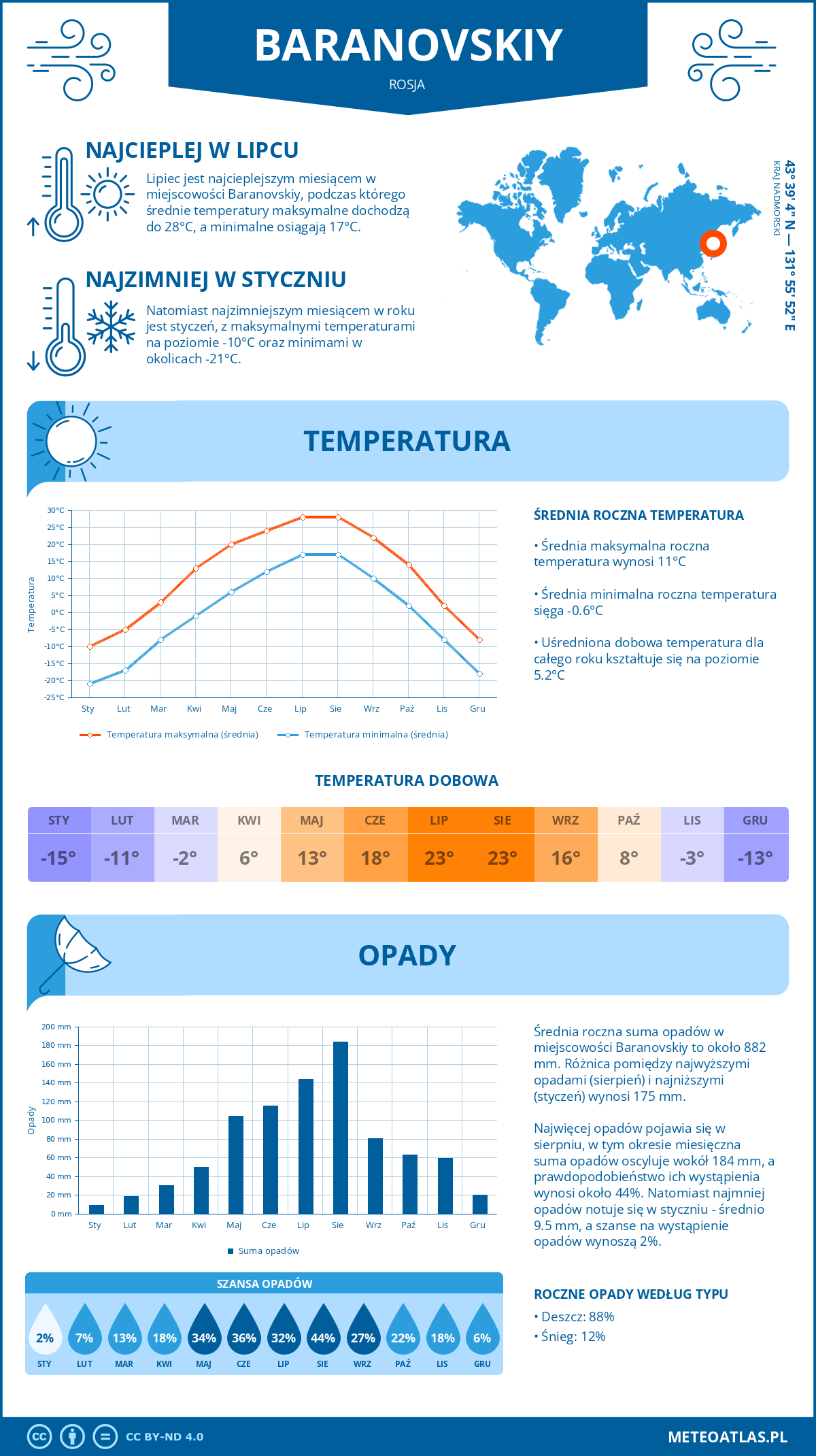 Pogoda Baranovskiy (Rosja). Temperatura oraz opady.