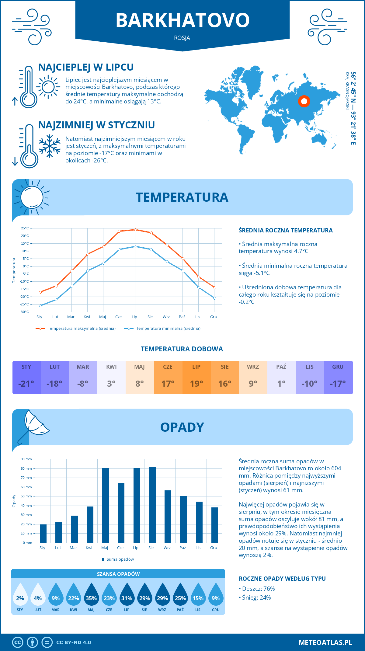 Infografika: Barkhatovo (Rosja) – miesięczne temperatury i opady z wykresami rocznych trendów pogodowych