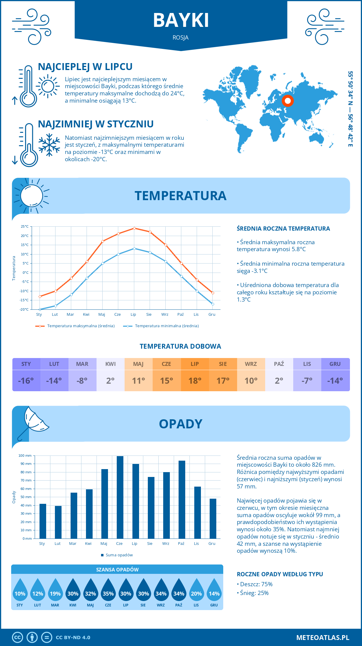 Infografika: Bayki (Rosja) – miesięczne temperatury i opady z wykresami rocznych trendów pogodowych