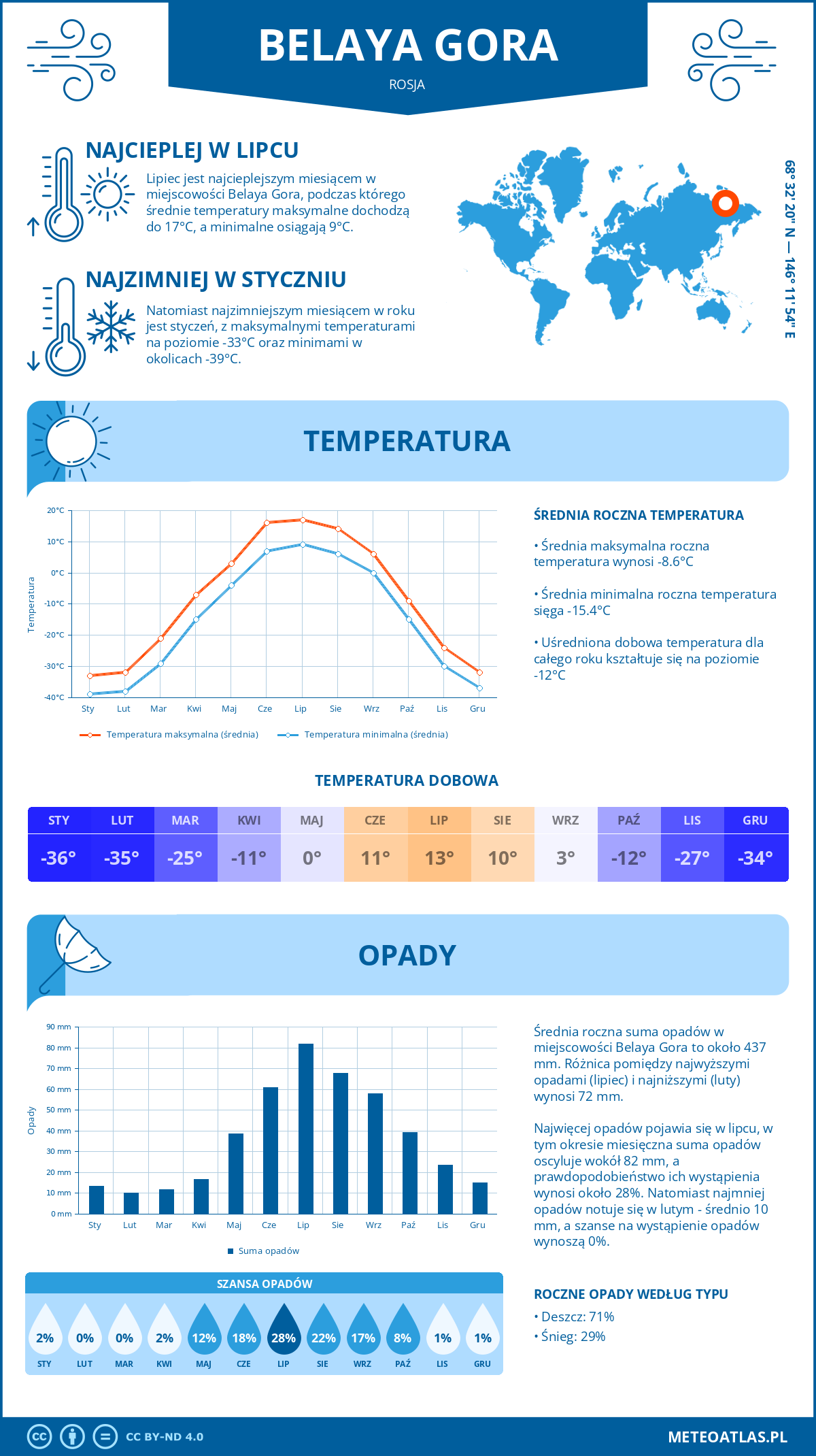 Pogoda Belaya Gora (Rosja). Temperatura oraz opady.