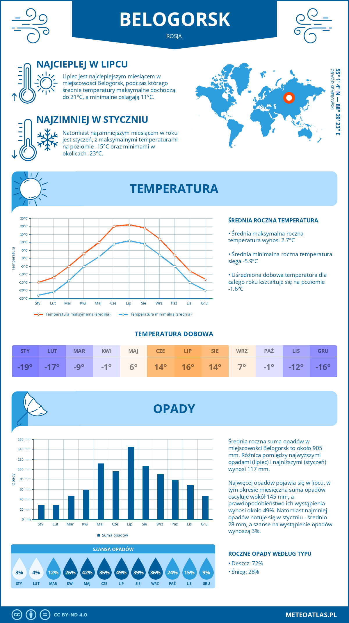 Pogoda Belogorsk (Rosja). Temperatura oraz opady.