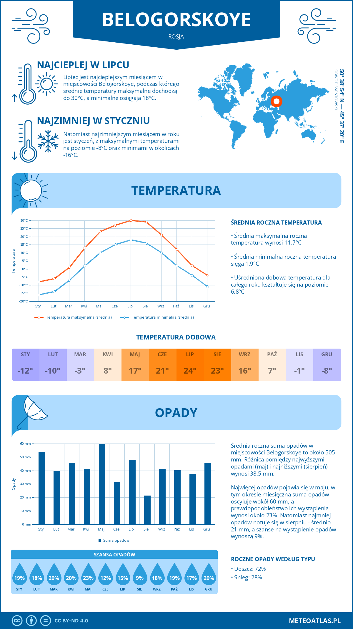 Infografika: Belogorskoye (Rosja) – miesięczne temperatury i opady z wykresami rocznych trendów pogodowych