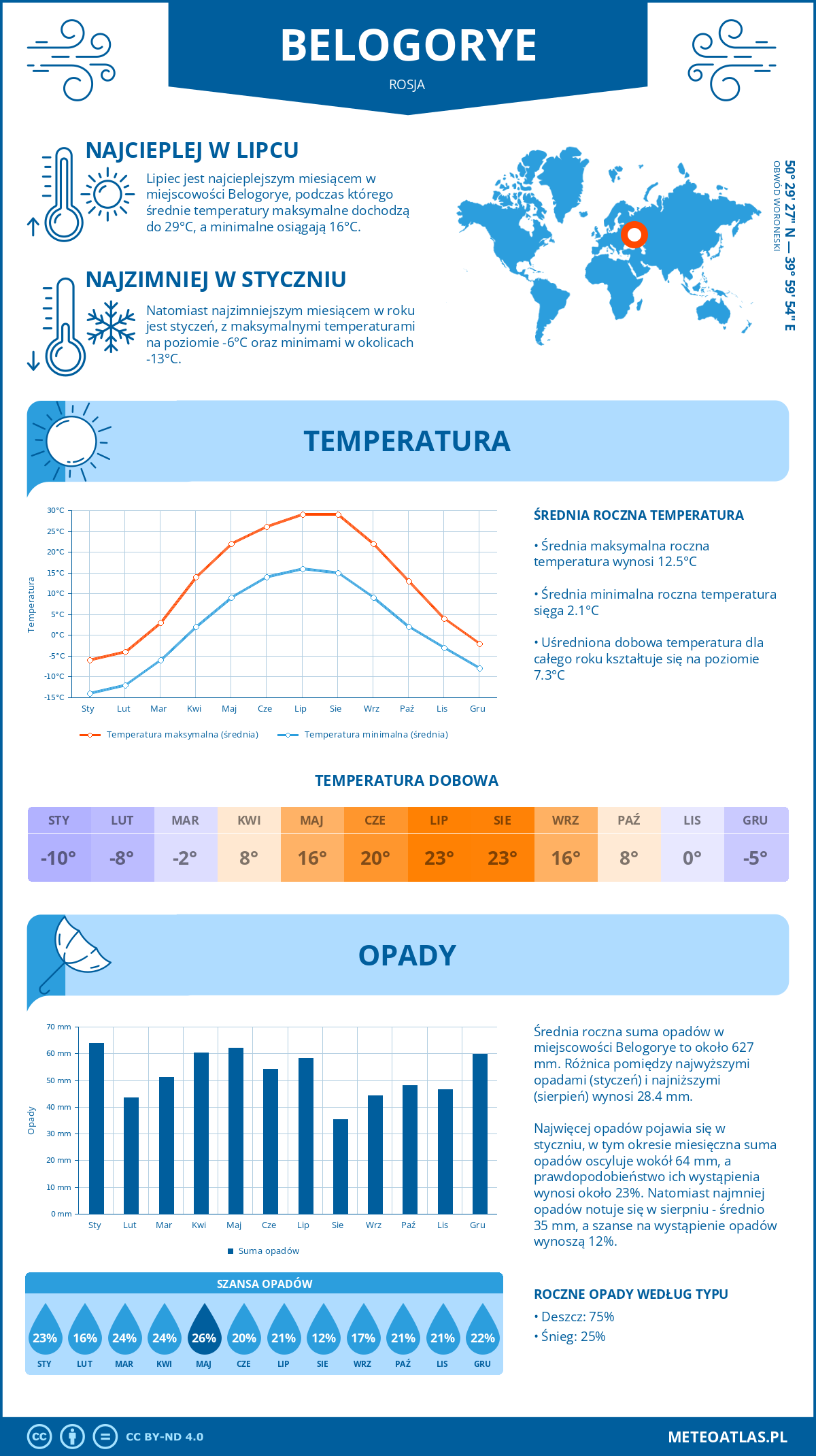 Infografika: Belogorye (Rosja) – miesięczne temperatury i opady z wykresami rocznych trendów pogodowych