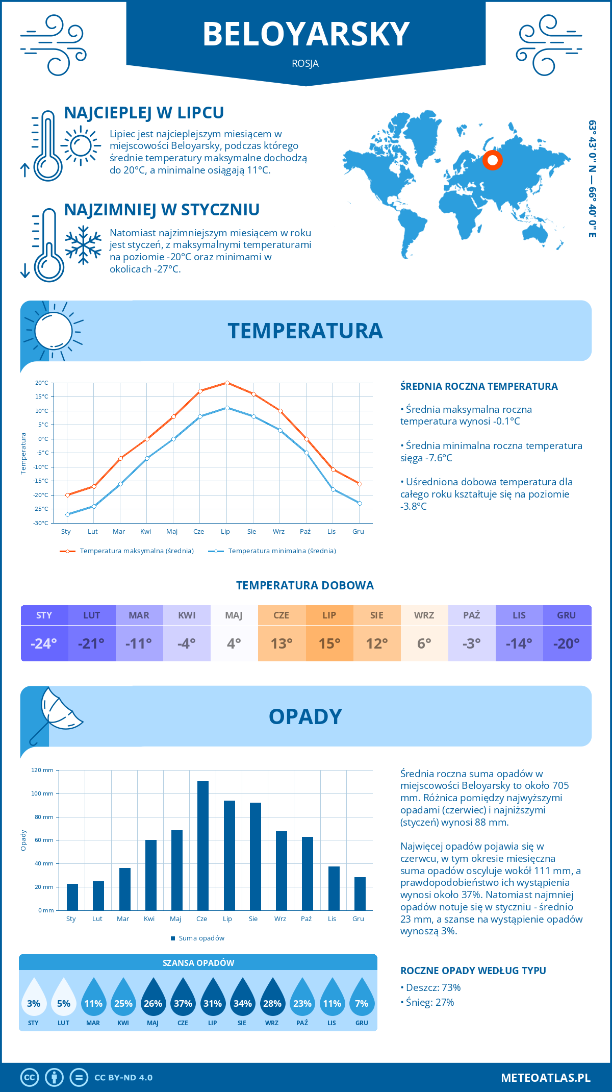 Infografika: Beloyarsky (Rosja) – miesięczne temperatury i opady z wykresami rocznych trendów pogodowych