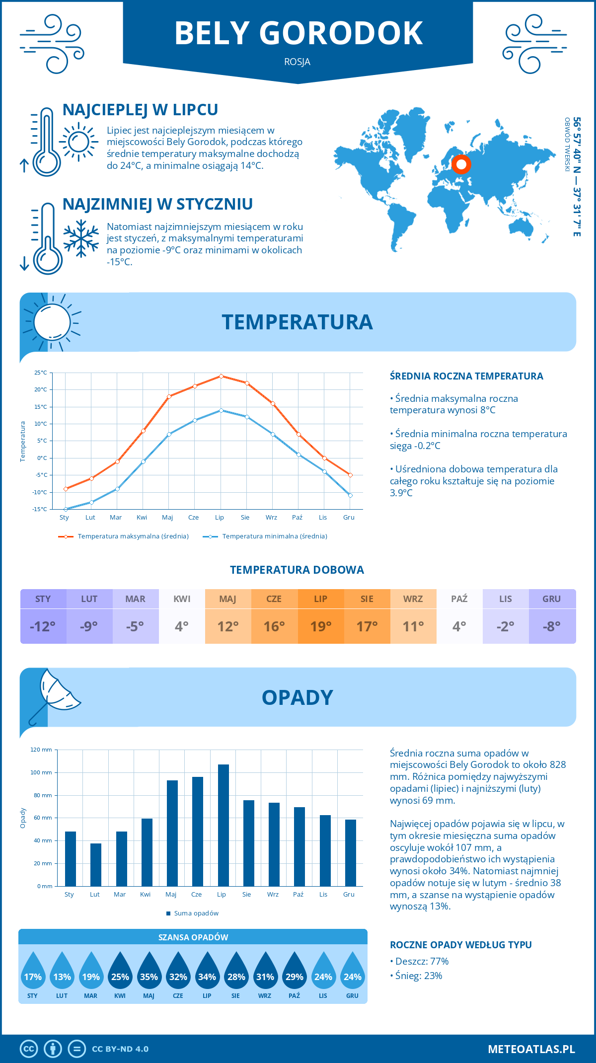 Pogoda Bely Gorodok (Rosja). Temperatura oraz opady.