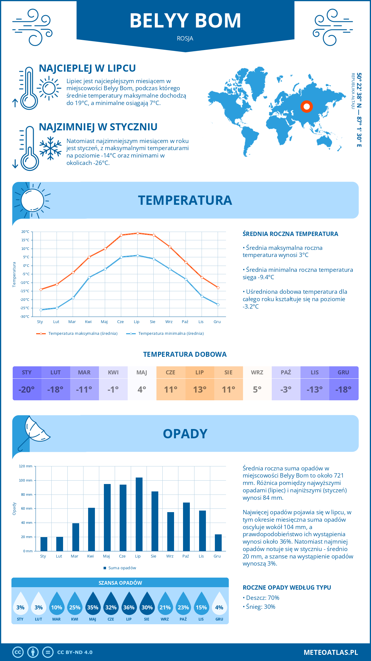 Pogoda Belyy Bom (Rosja). Temperatura oraz opady.