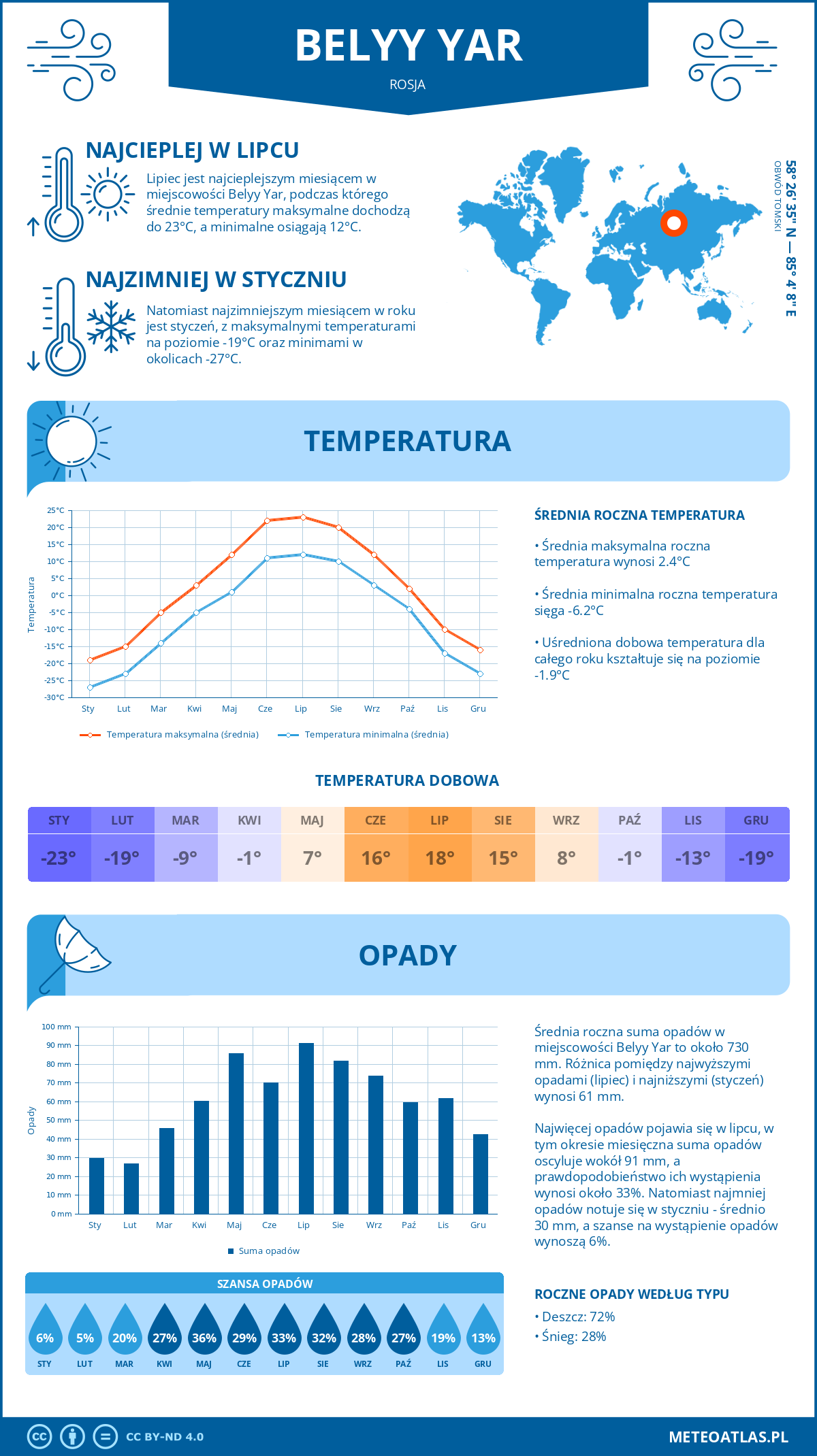 Pogoda Belyy Yar (Rosja). Temperatura oraz opady.