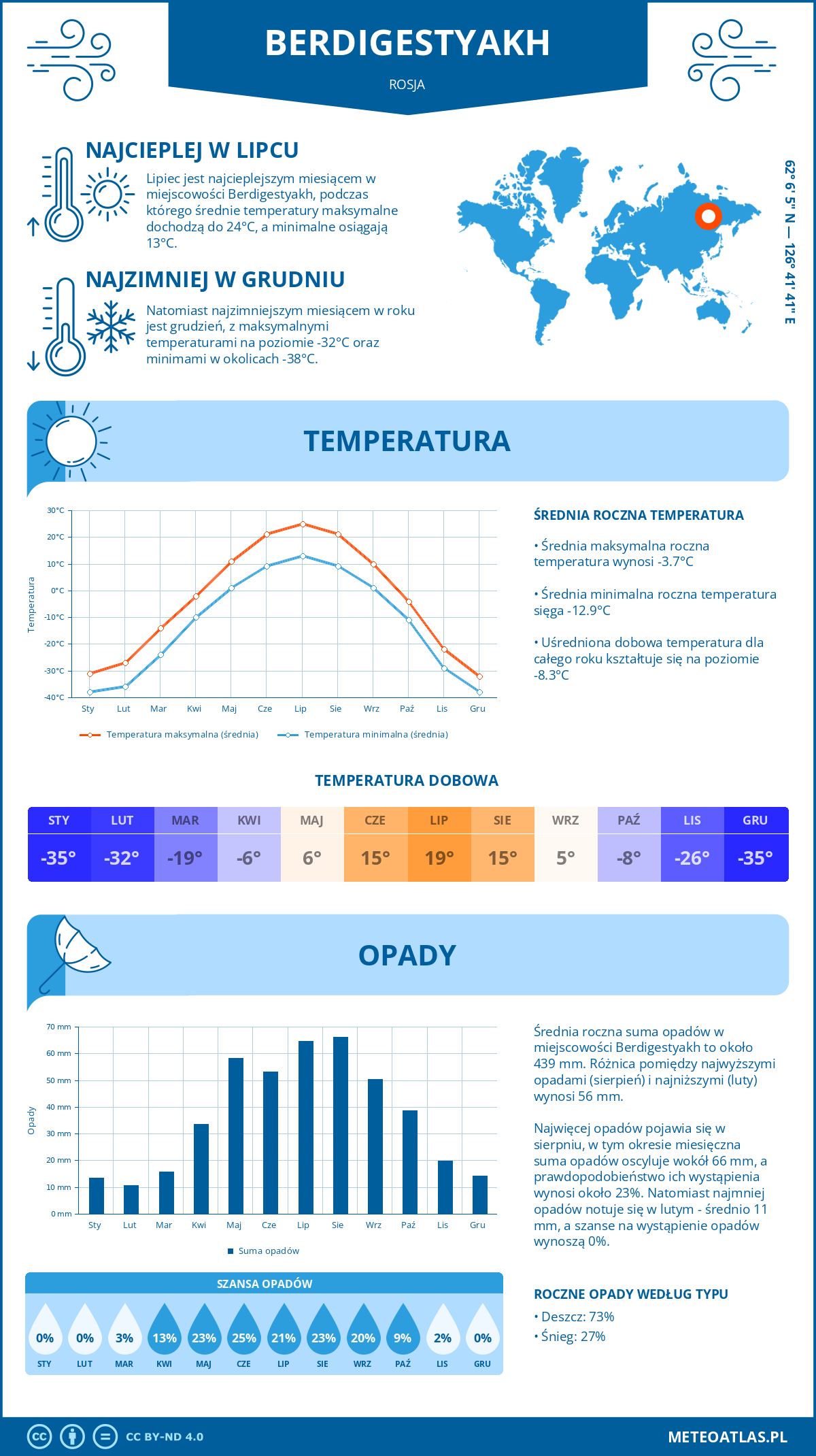 Pogoda Berdigestyakh (Rosja). Temperatura oraz opady.