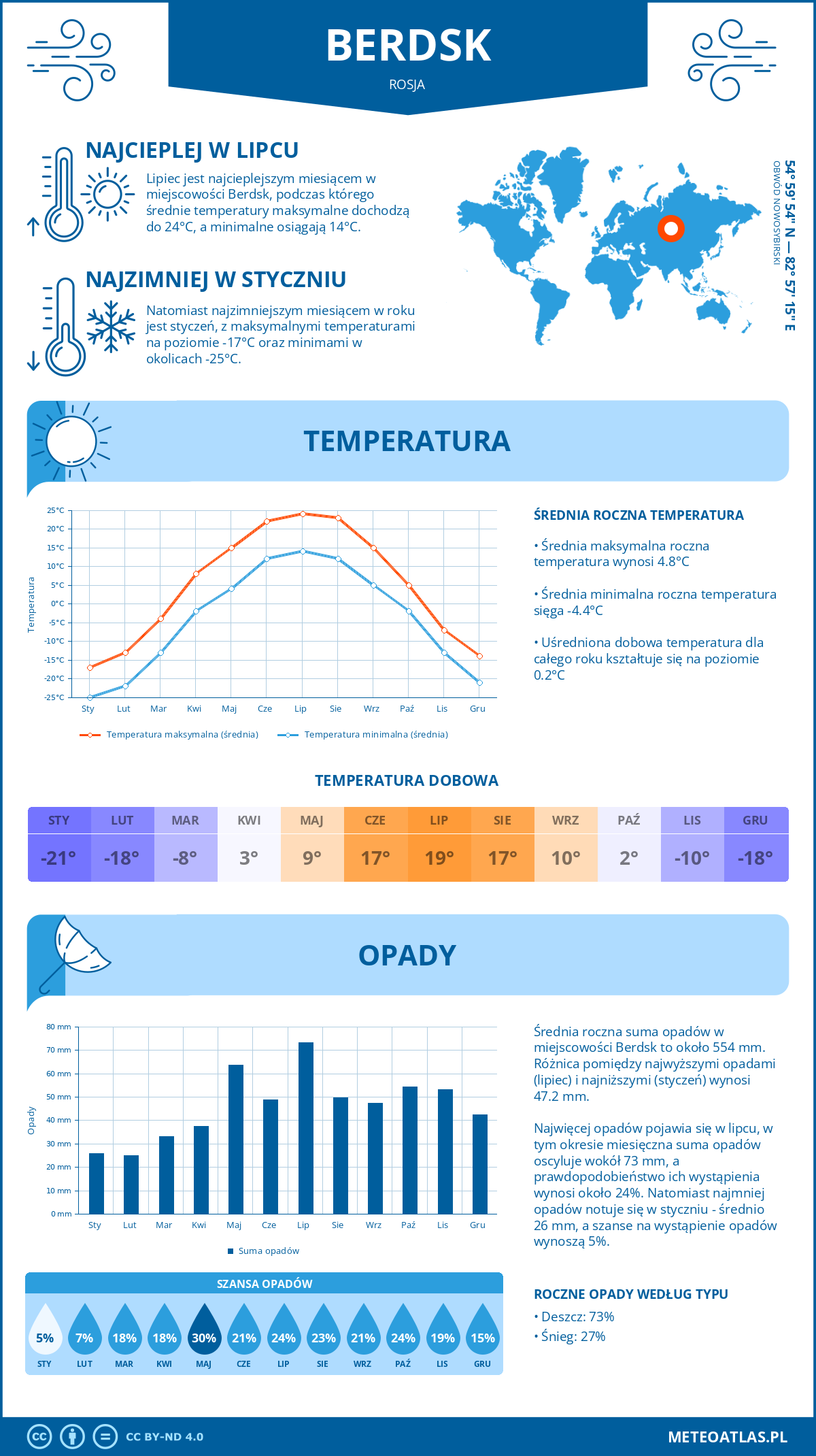 Infografika: Berdsk (Rosja) – miesięczne temperatury i opady z wykresami rocznych trendów pogodowych