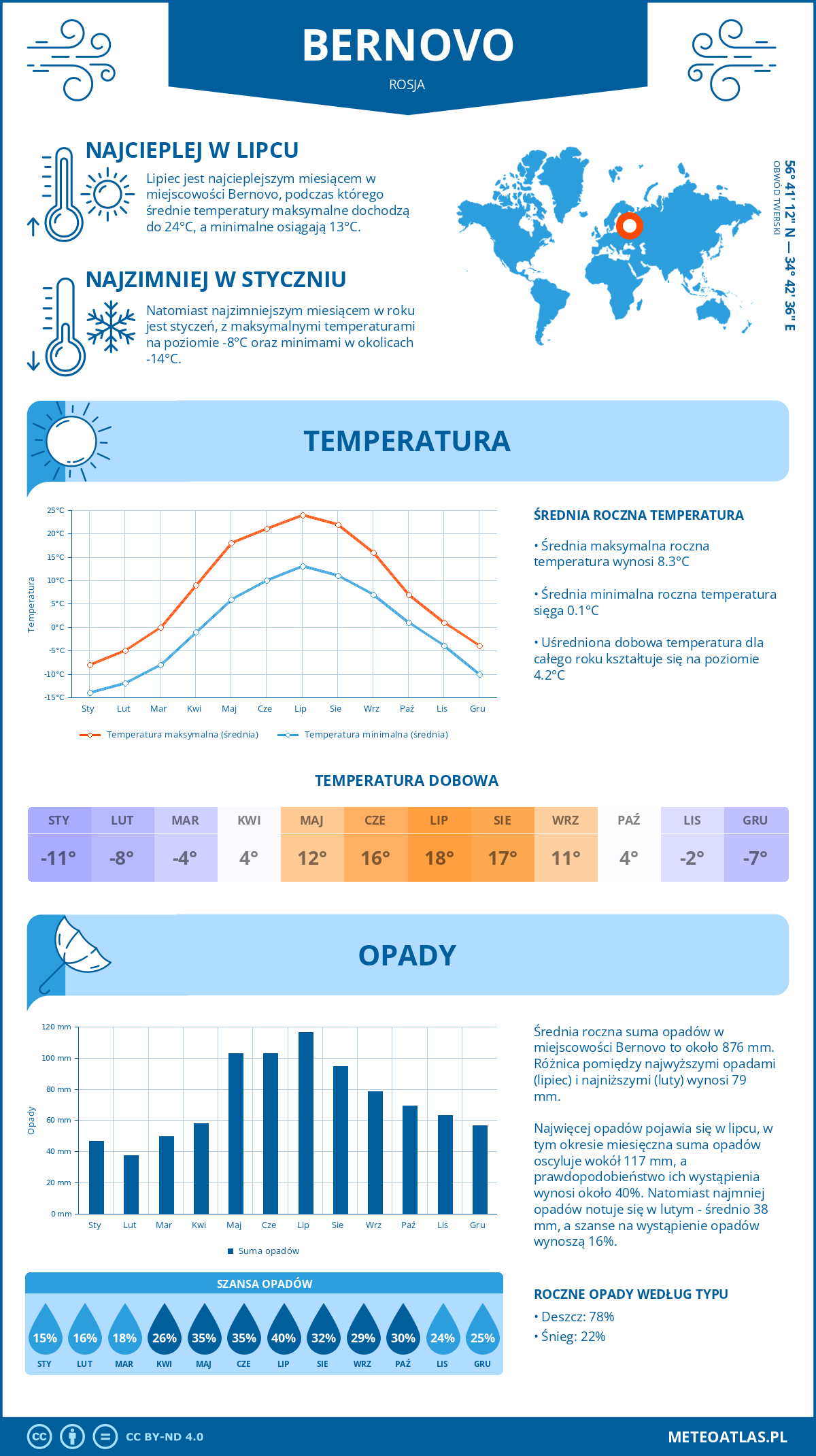 Pogoda Bernovo (Rosja). Temperatura oraz opady.