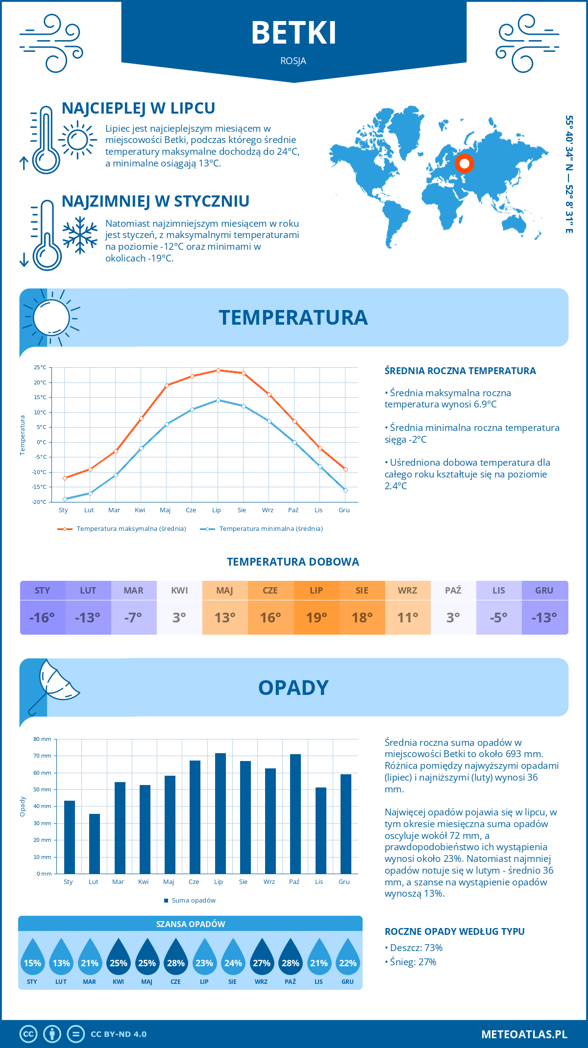 Pogoda Betki (Rosja). Temperatura oraz opady.