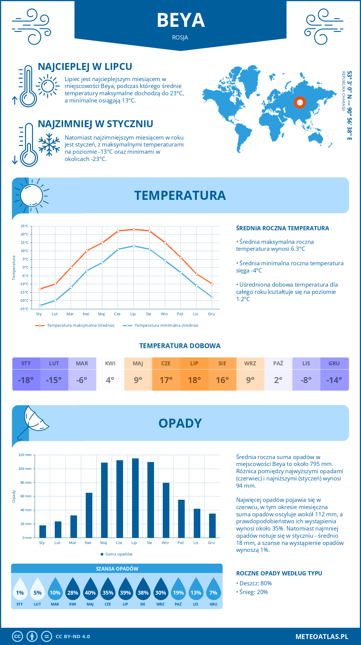 Pogoda Beya (Rosja). Temperatura oraz opady.