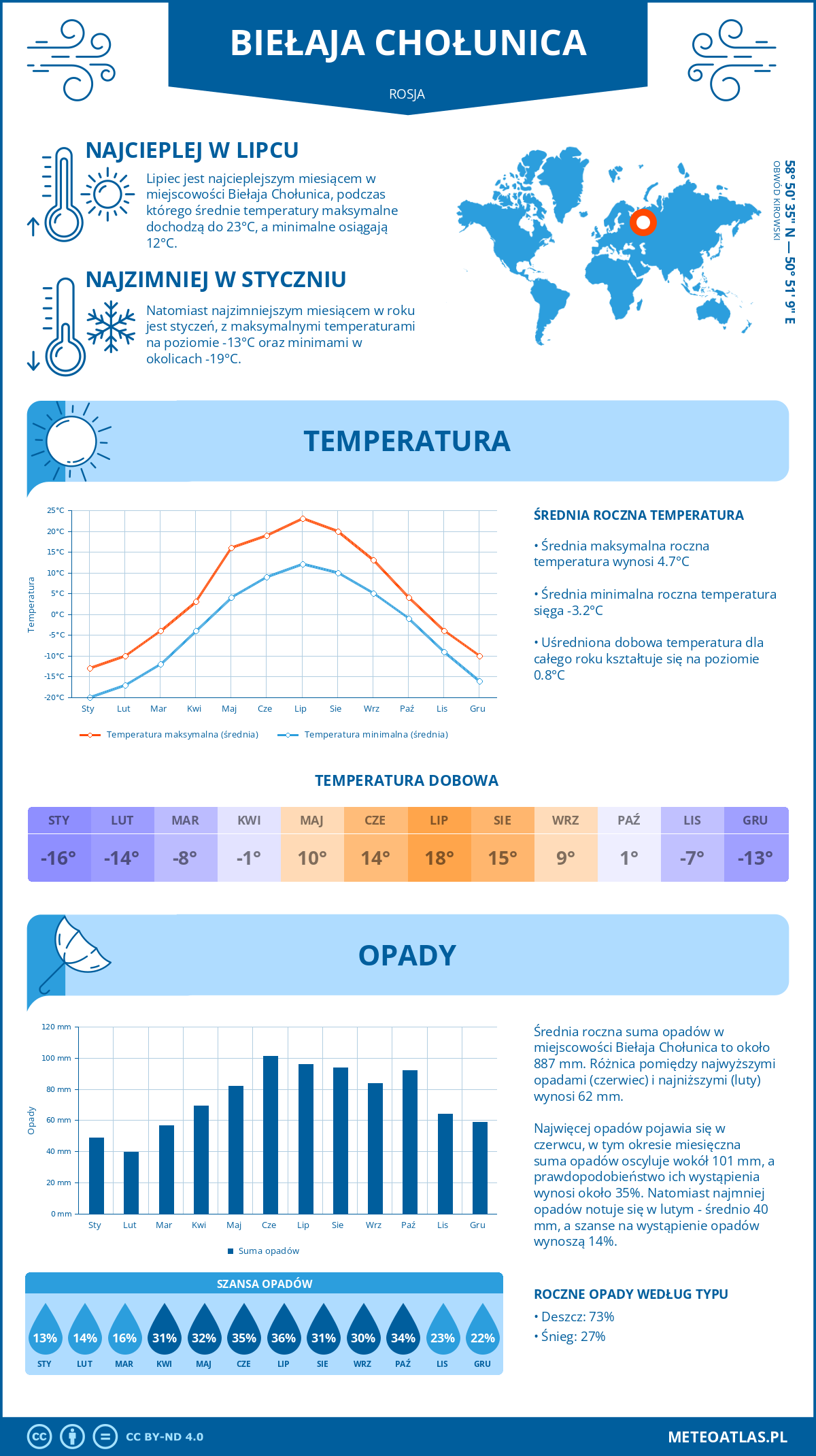 Pogoda Biełaja Chołunica (Rosja). Temperatura oraz opady.