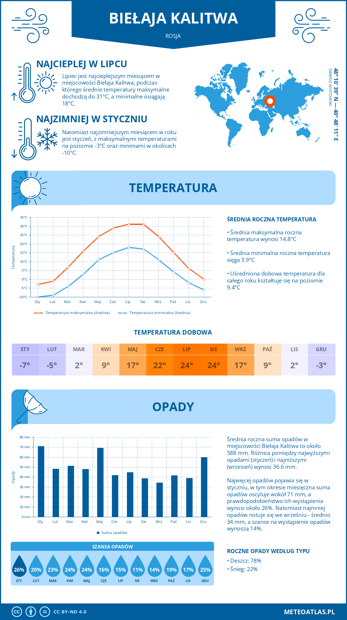 Infografika: Biełaja Kalitwa (Rosja) – miesięczne temperatury i opady z wykresami rocznych trendów pogodowych