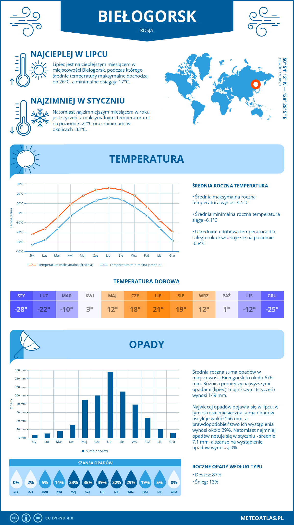 Pogoda Biełogorsk (Rosja). Temperatura oraz opady.