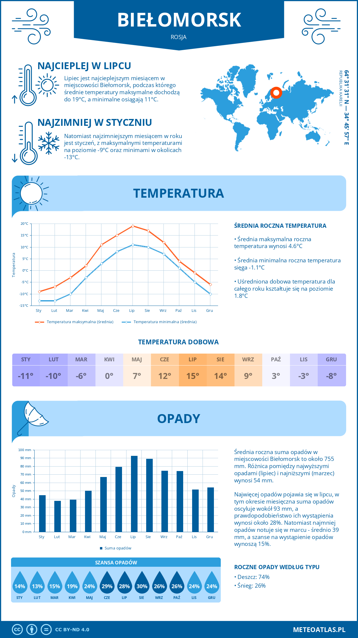 Pogoda Biełomorsk (Rosja). Temperatura oraz opady.