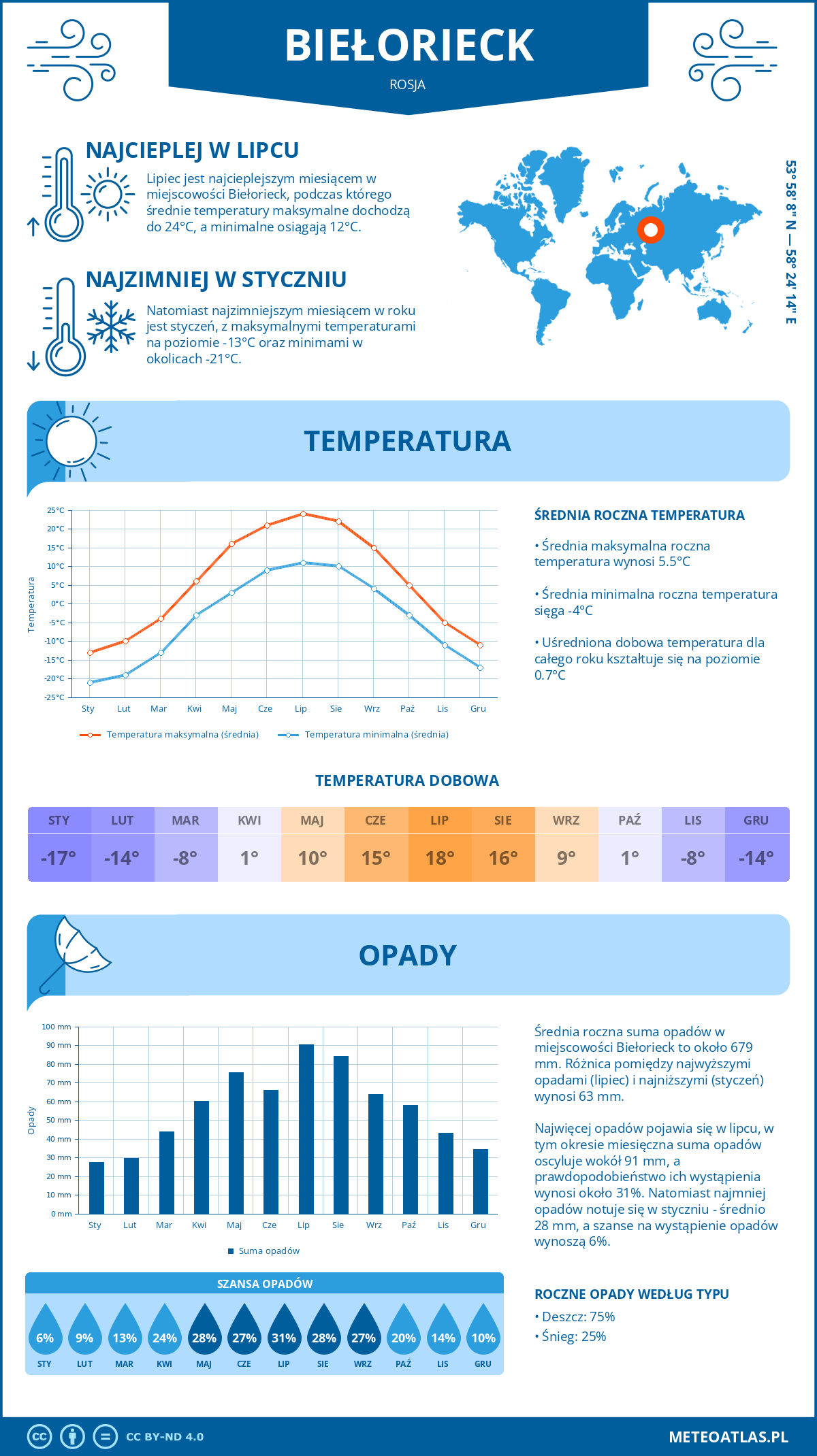 Pogoda Biełorieck (Rosja). Temperatura oraz opady.