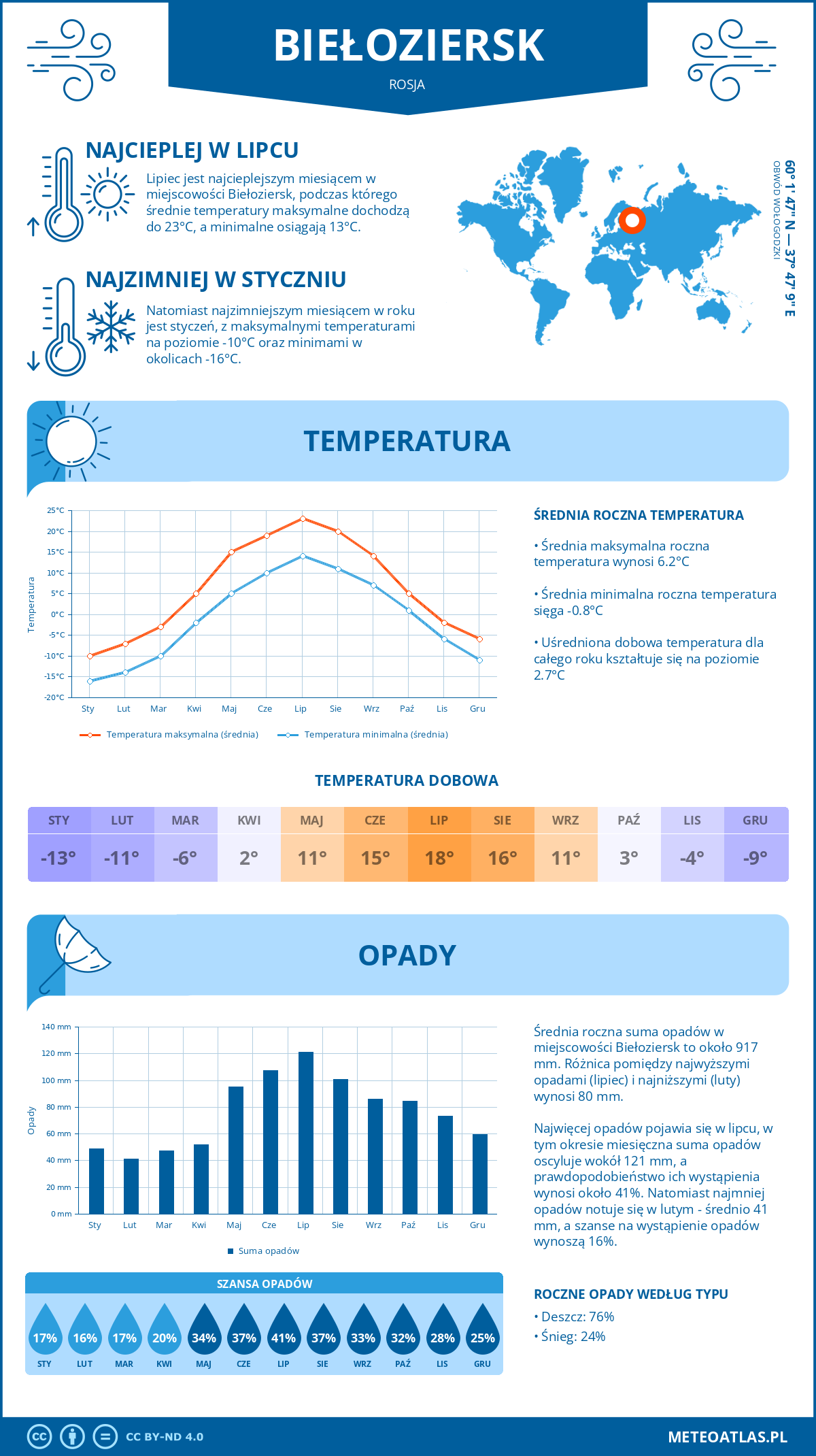 Pogoda Biełoziersk (Rosja). Temperatura oraz opady.
