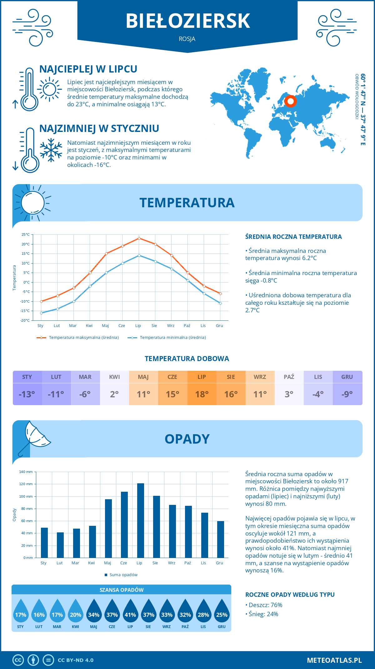 Infografika: Biełoziersk (Rosja) – miesięczne temperatury i opady z wykresami rocznych trendów pogodowych