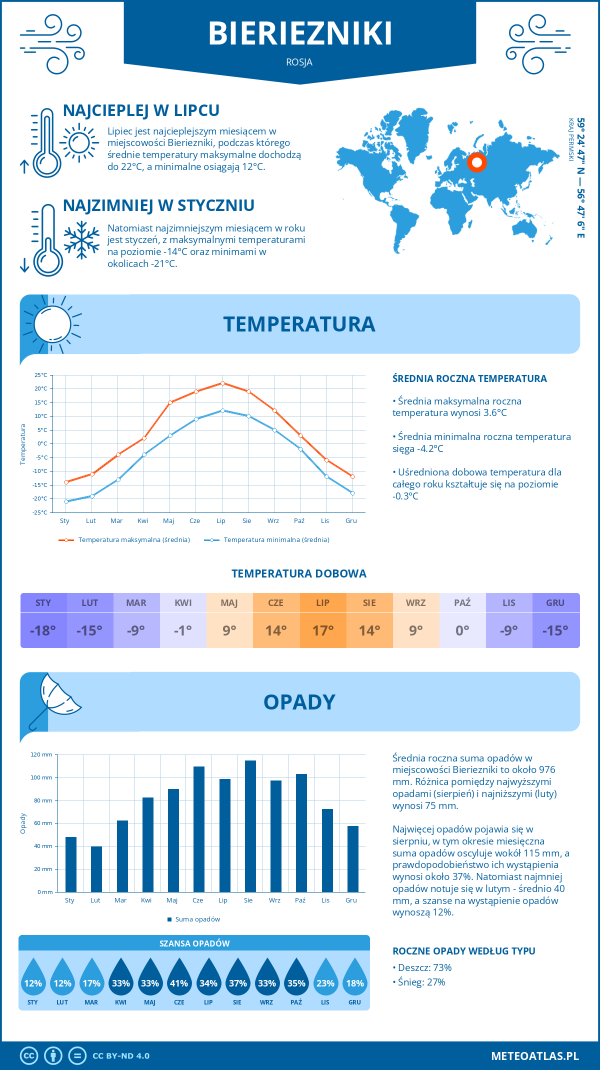 Pogoda Bieriezniki (Rosja). Temperatura oraz opady.