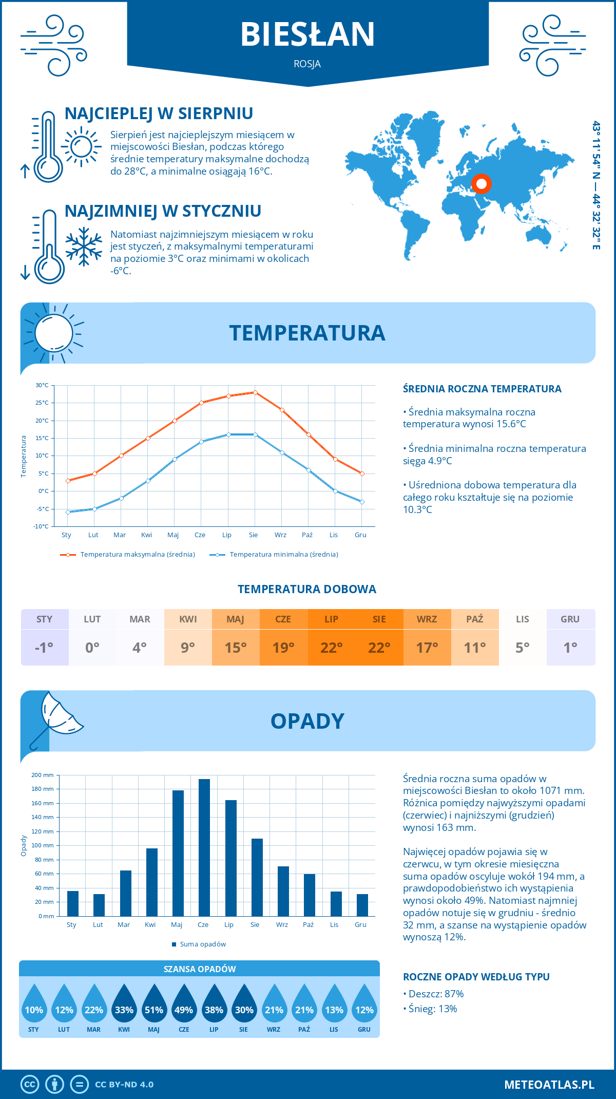 Pogoda Biesłan (Rosja). Temperatura oraz opady.