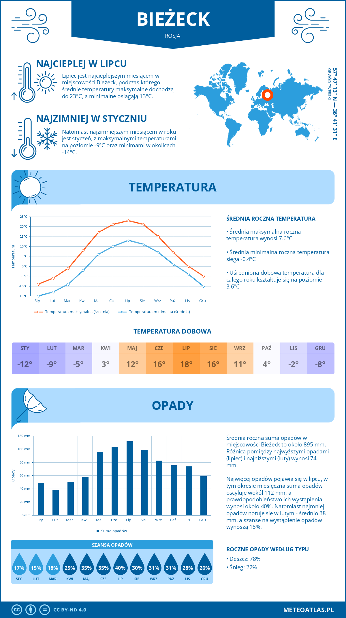 Pogoda Bieżeck (Rosja). Temperatura oraz opady.