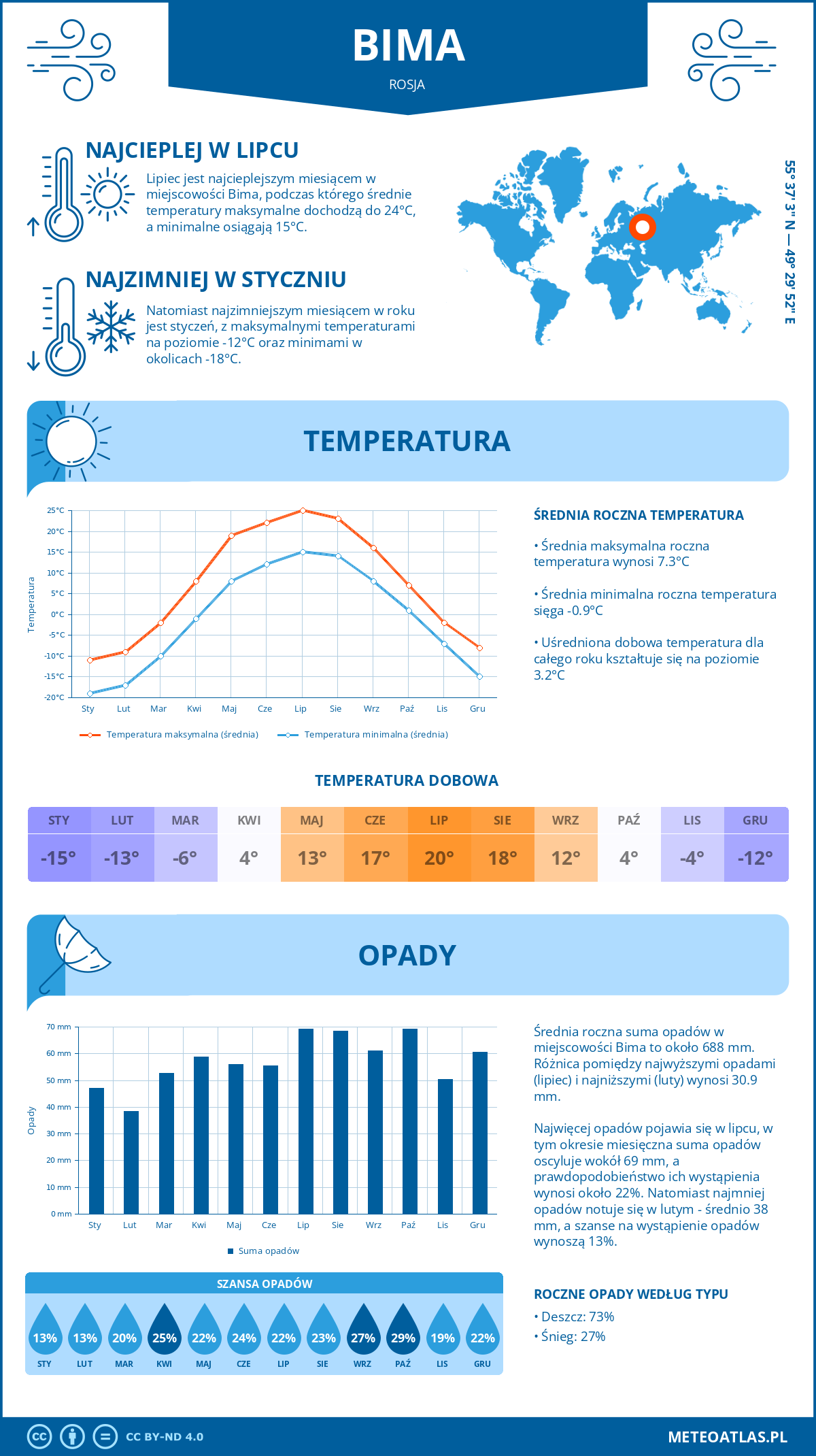 Infografika: Bima (Rosja) – miesięczne temperatury i opady z wykresami rocznych trendów pogodowych