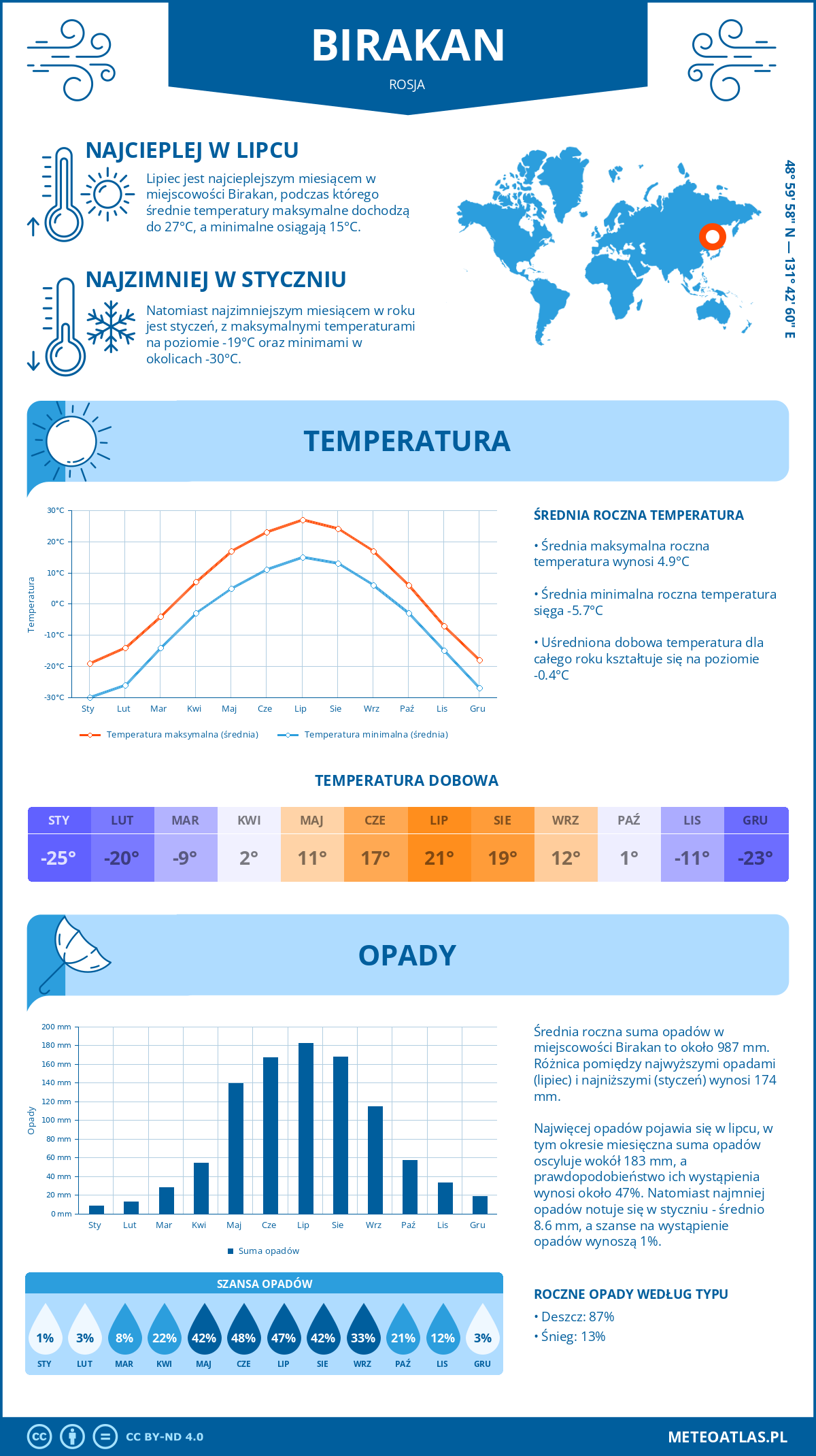 Pogoda Birakan (Rosja). Temperatura oraz opady.