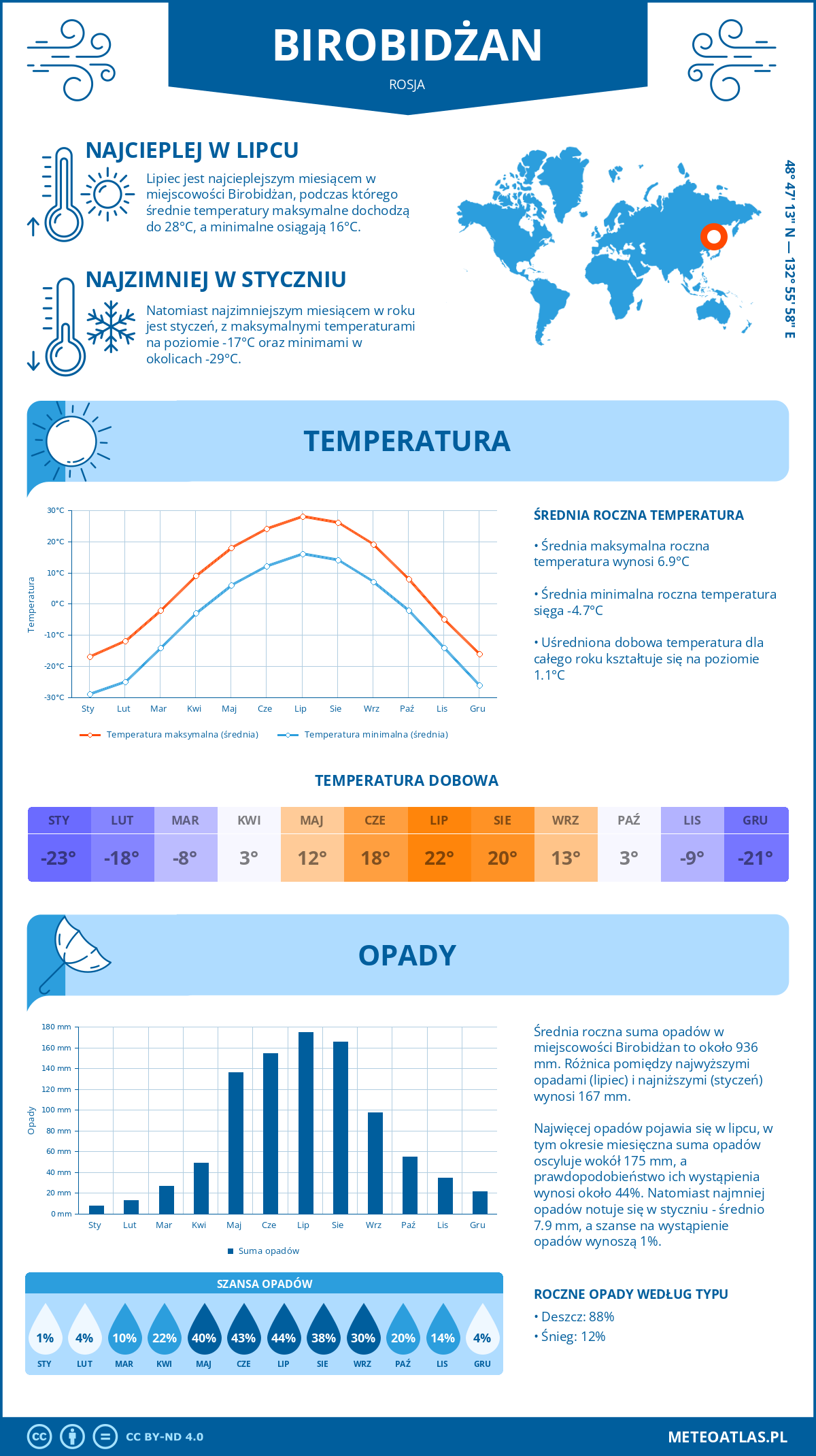 Pogoda Birobidżan (Rosja). Temperatura oraz opady.