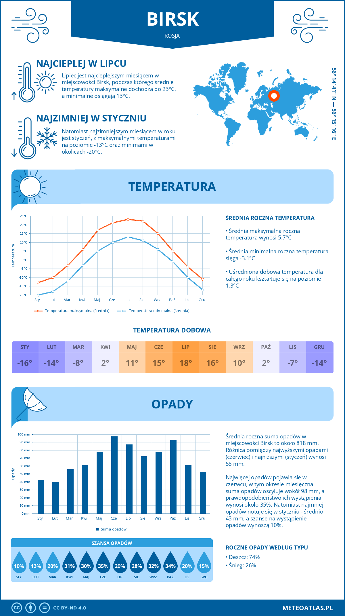 Pogoda Birsk (Rosja). Temperatura oraz opady.