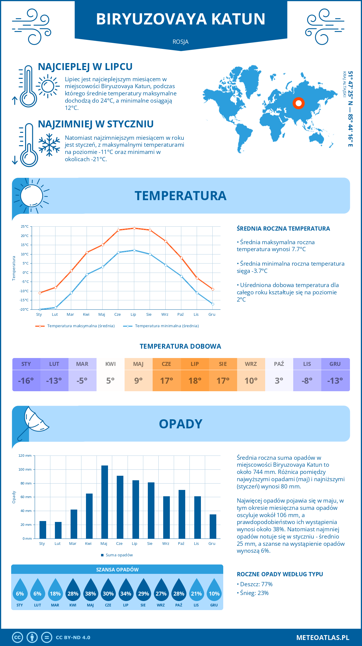 Infografika: Biryuzovaya Katun (Rosja) – miesięczne temperatury i opady z wykresami rocznych trendów pogodowych