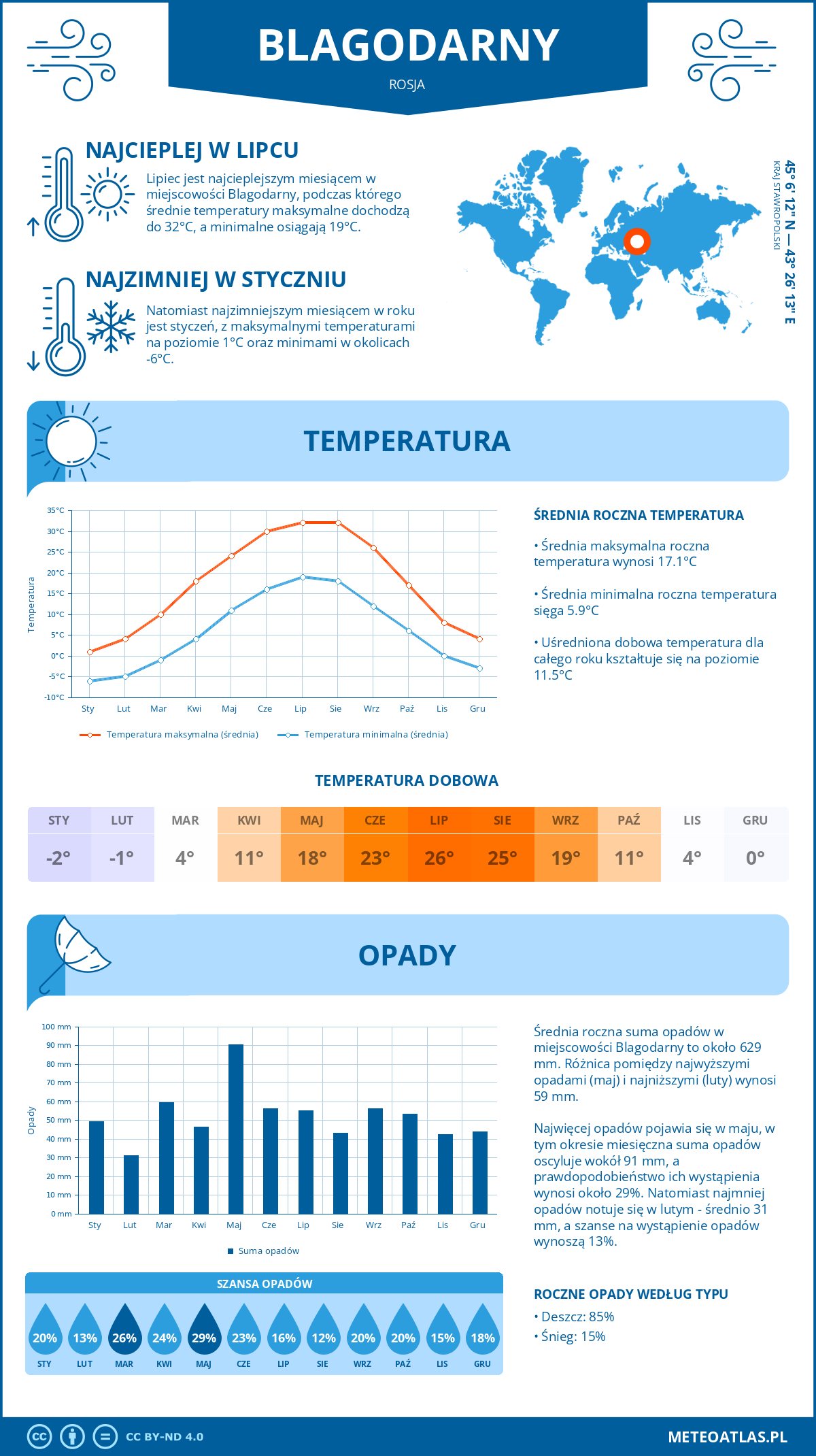 Infografika: Blagodarny (Rosja) – miesięczne temperatury i opady z wykresami rocznych trendów pogodowych