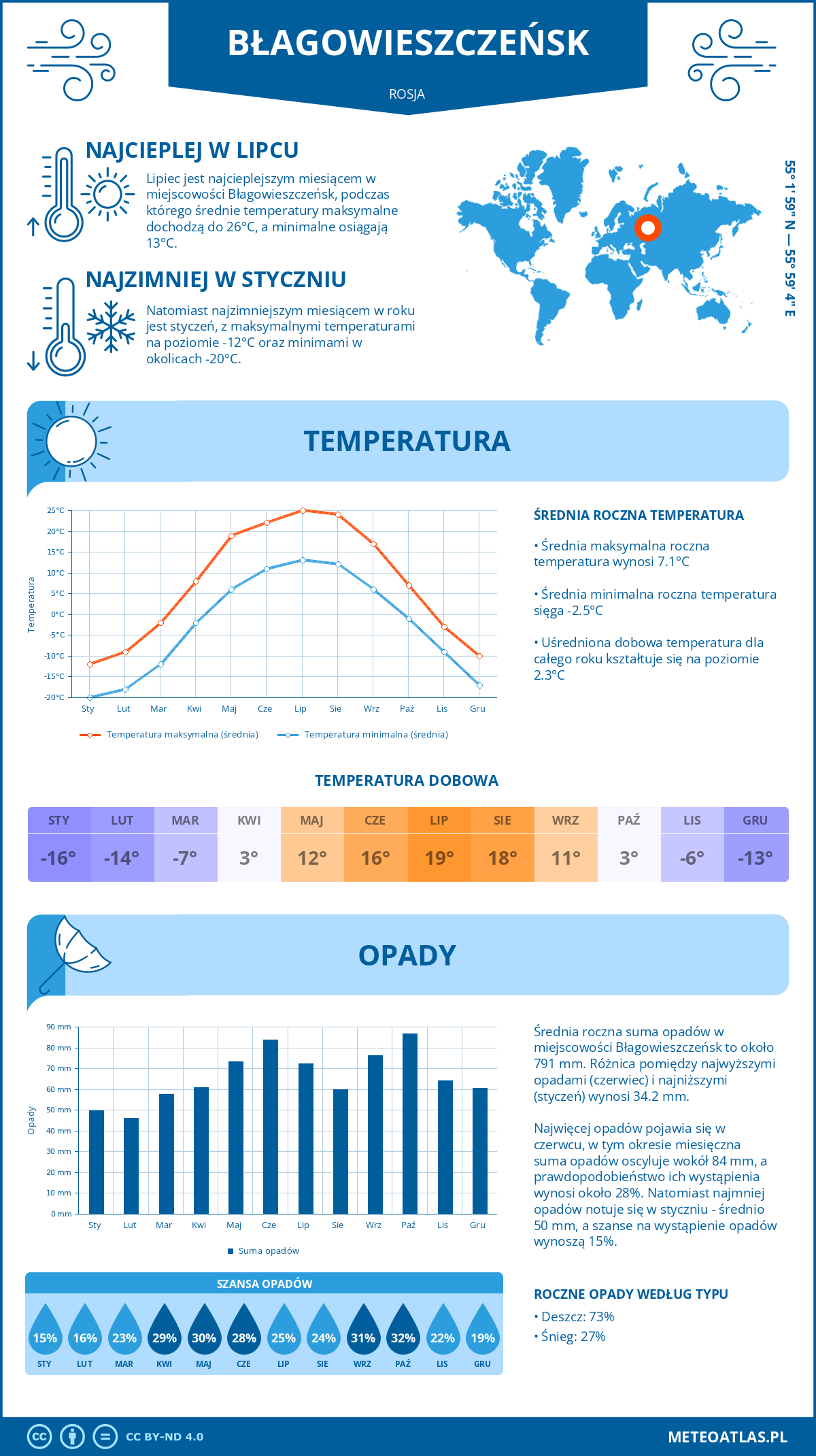 Infografika: Błagowieszczeńsk (Rosja) – miesięczne temperatury i opady z wykresami rocznych trendów pogodowych