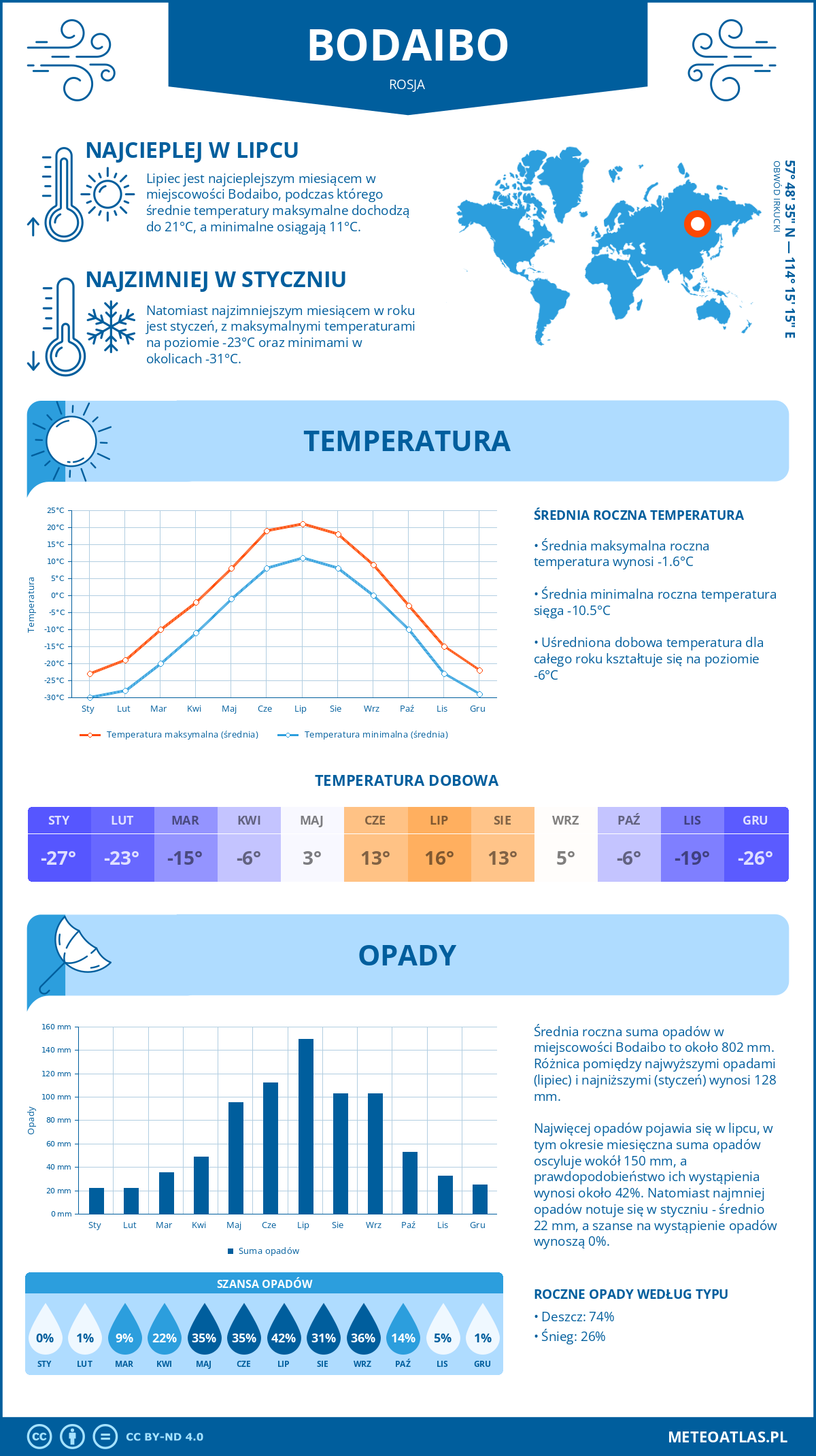 Pogoda Bodaibo (Rosja). Temperatura oraz opady.
