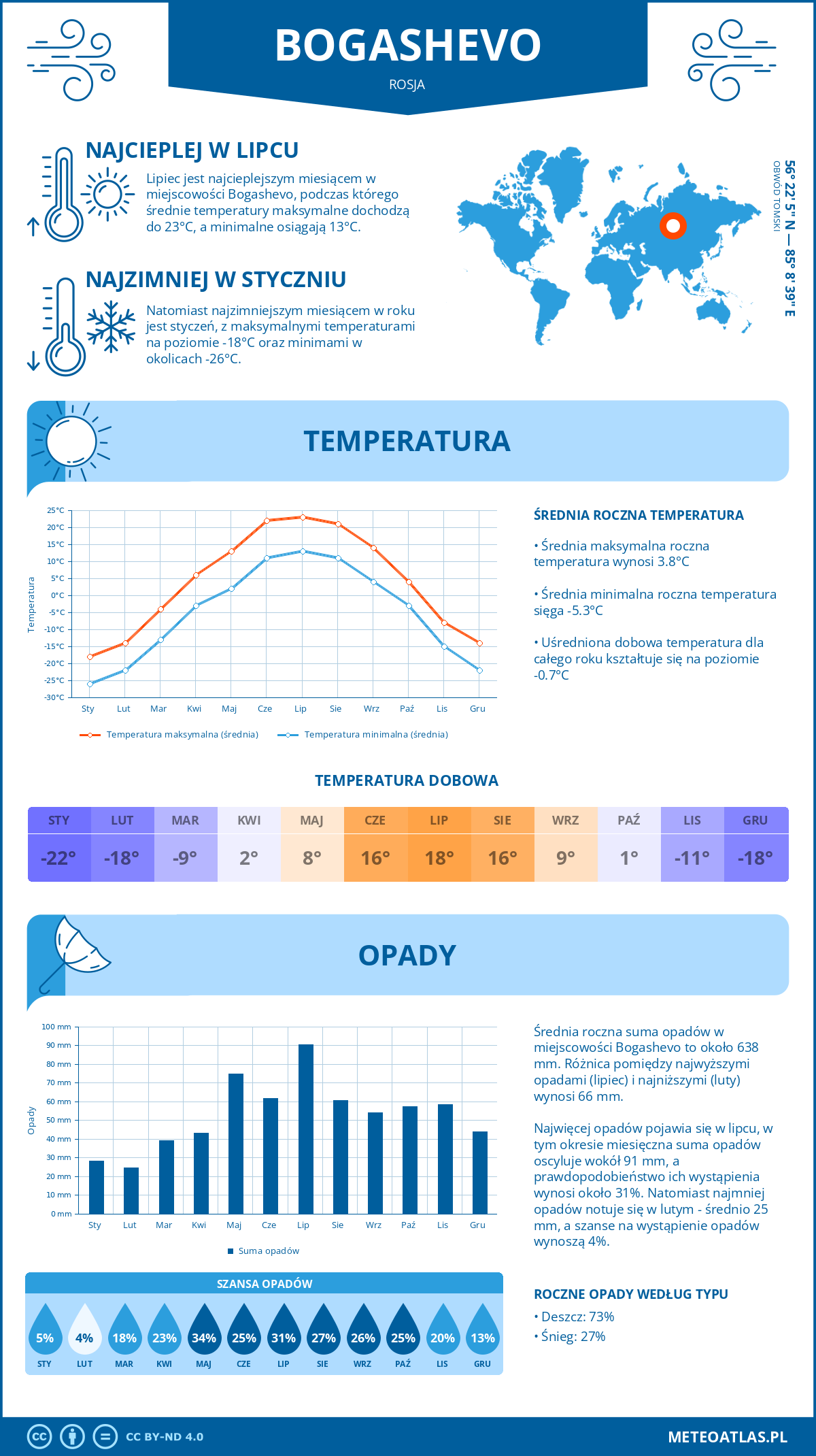 Infografika: Bogashevo (Rosja) – miesięczne temperatury i opady z wykresami rocznych trendów pogodowych