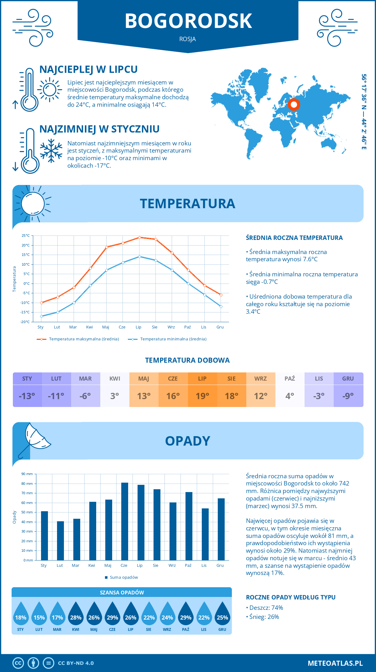 Infografika: Bogorodsk (Rosja) – miesięczne temperatury i opady z wykresami rocznych trendów pogodowych