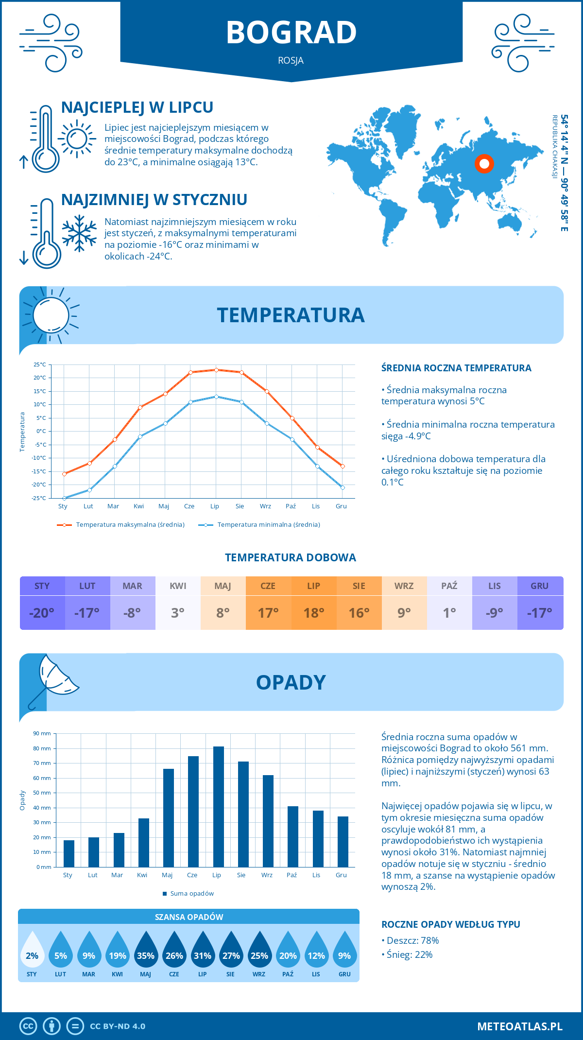 Pogoda Bograd (Rosja). Temperatura oraz opady.