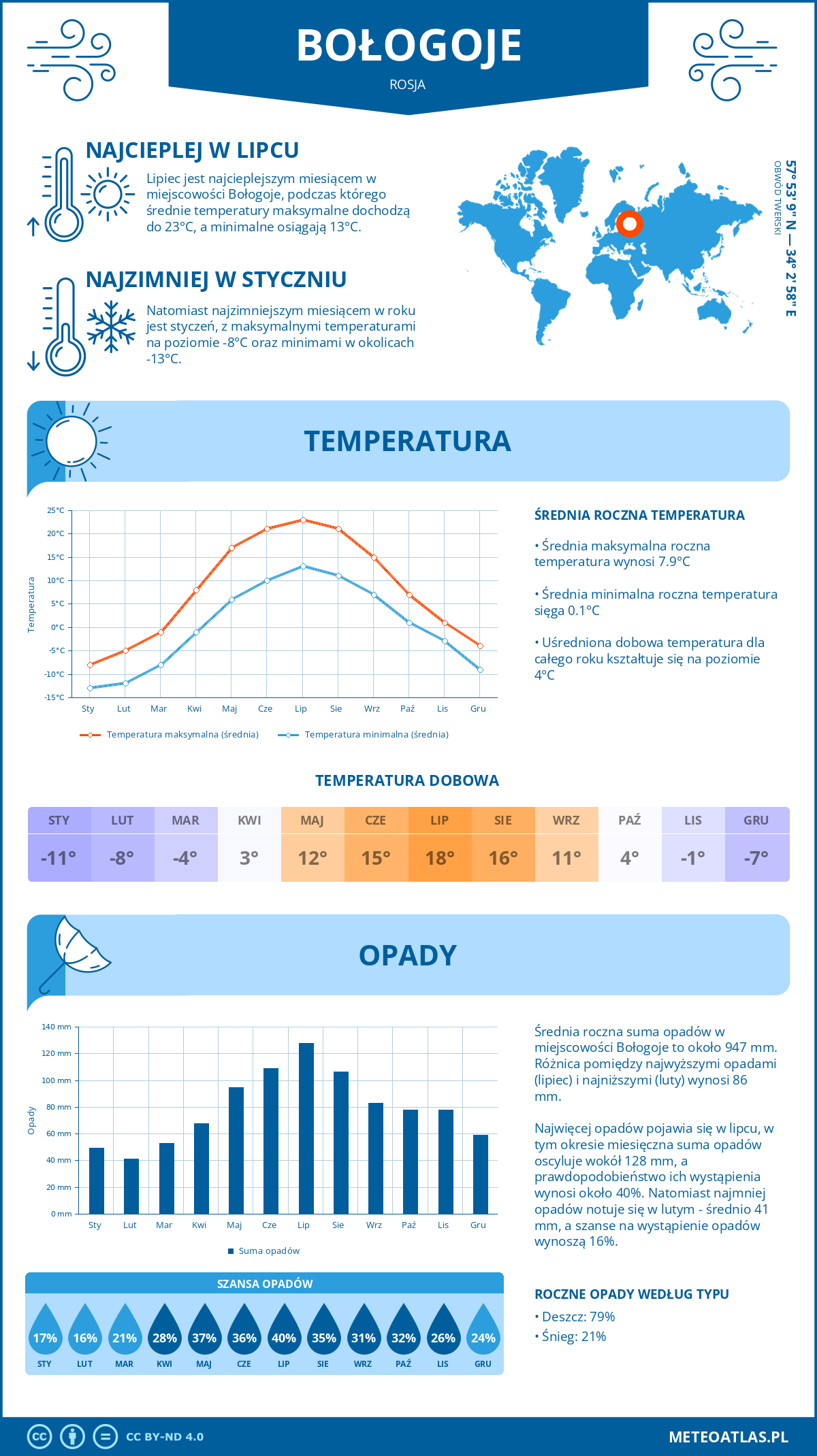 Infografika: Bołogoje (Rosja) – miesięczne temperatury i opady z wykresami rocznych trendów pogodowych