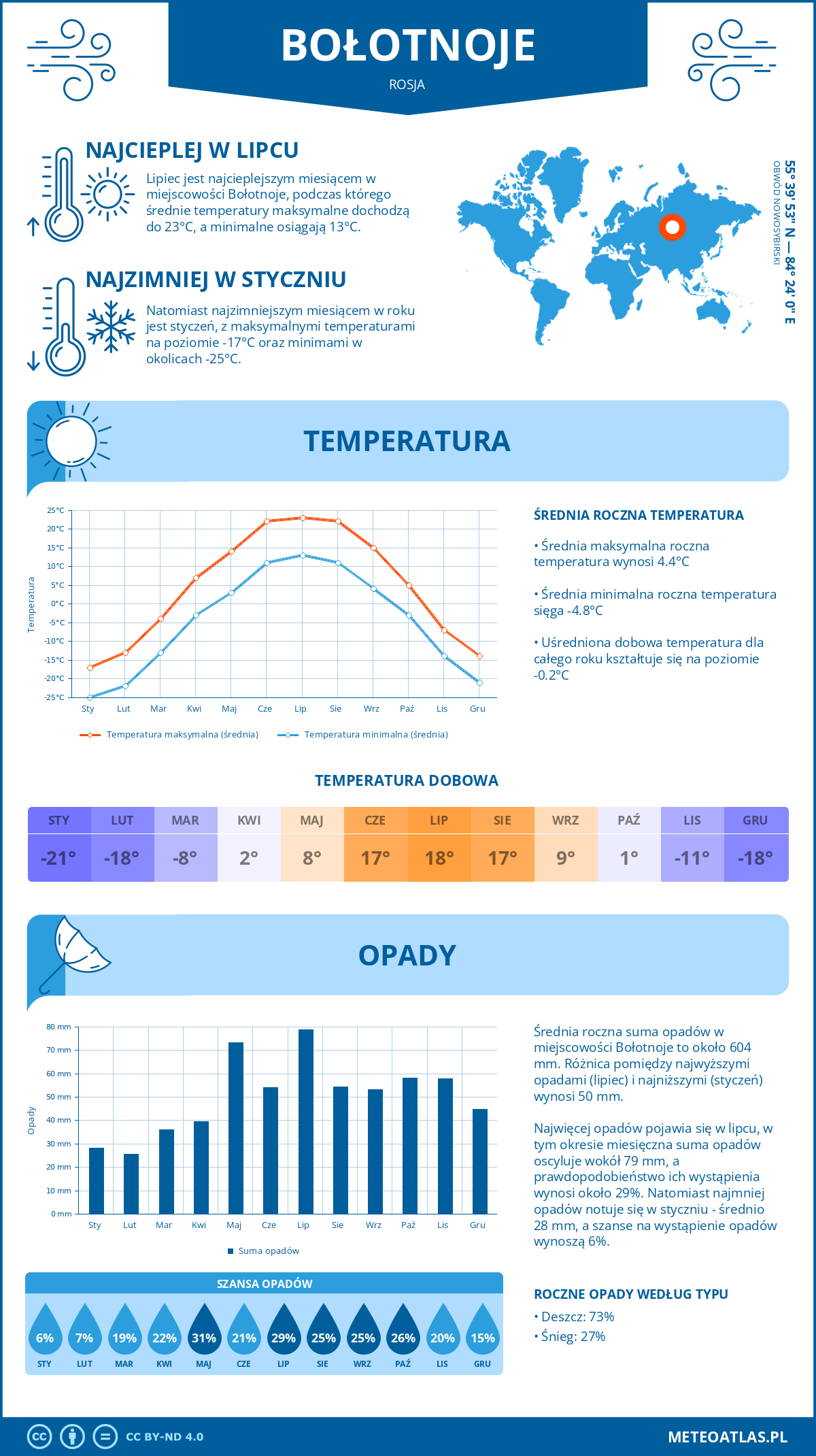 Pogoda Bołotnoje (Rosja). Temperatura oraz opady.