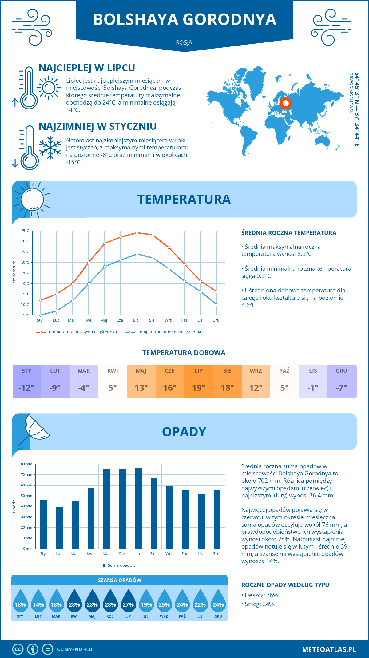 Pogoda Bolshaya Gorodnya (Rosja). Temperatura oraz opady.