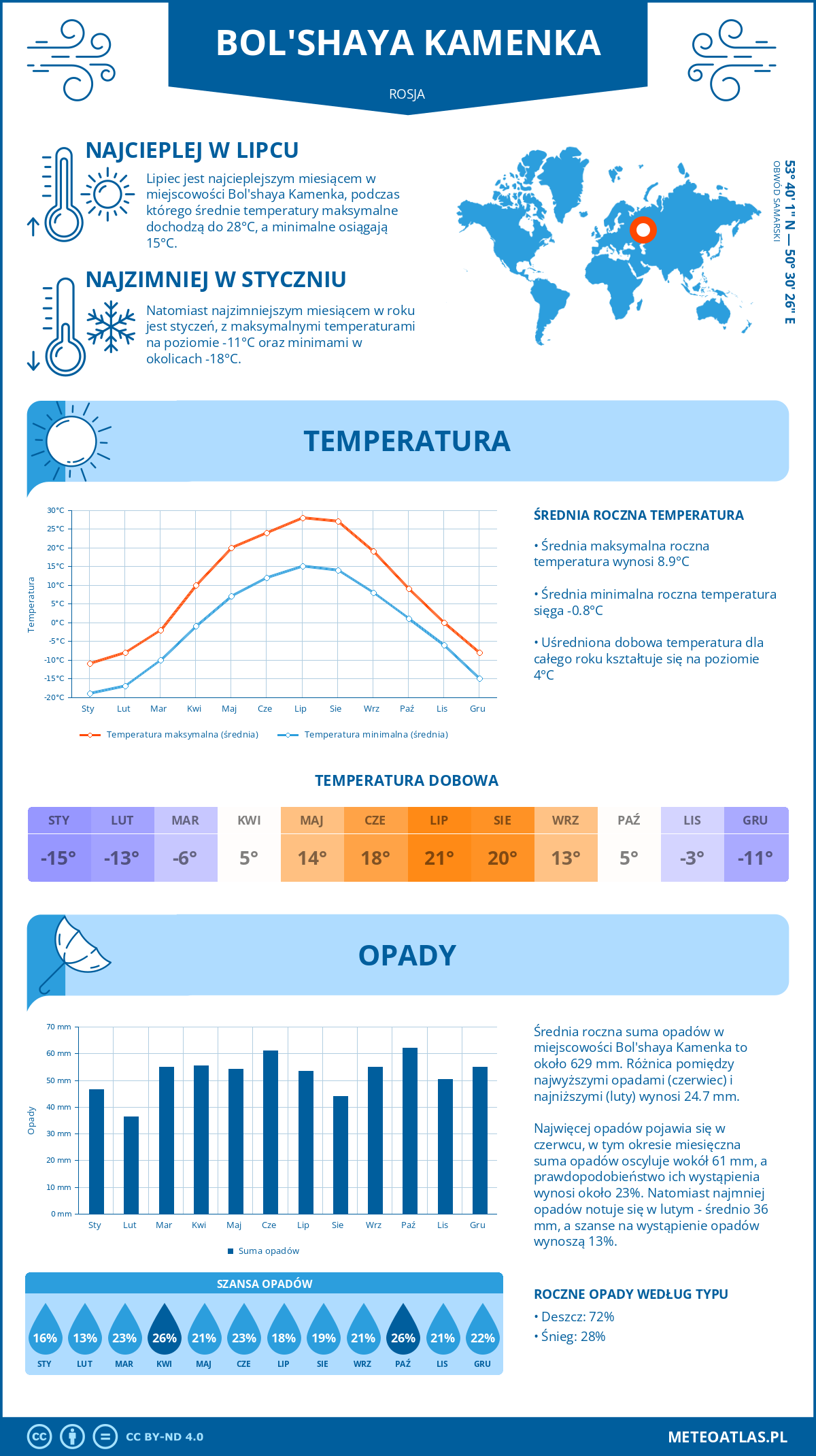 Pogoda Bol'shaya Kamenka (Rosja). Temperatura oraz opady.