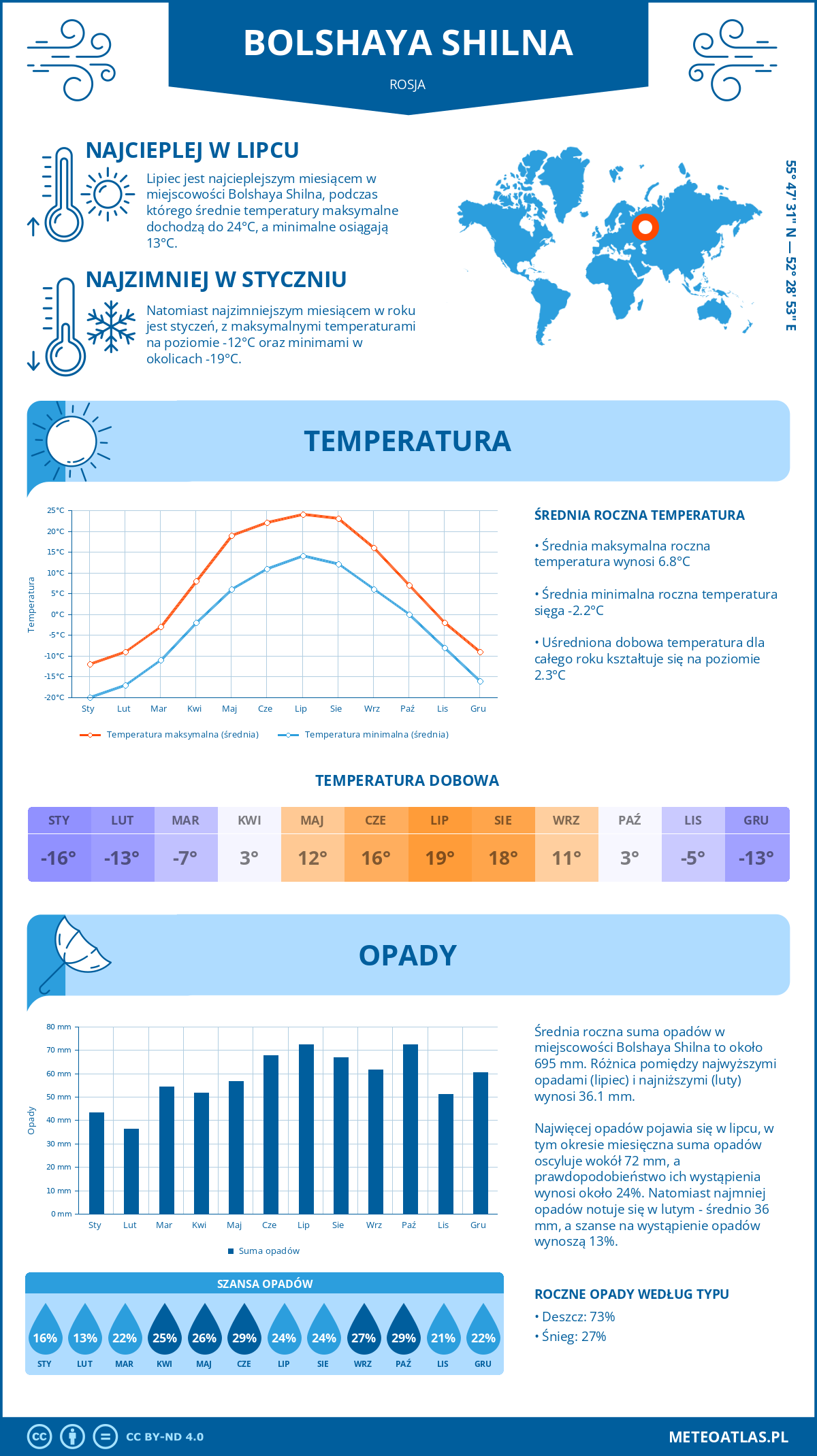 Infografika: Bolshaya Shilna (Rosja) – miesięczne temperatury i opady z wykresami rocznych trendów pogodowych