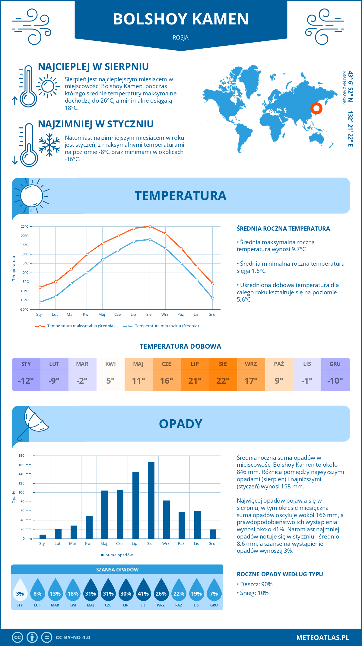 Pogoda Bolshoy Kamen (Rosja). Temperatura oraz opady.