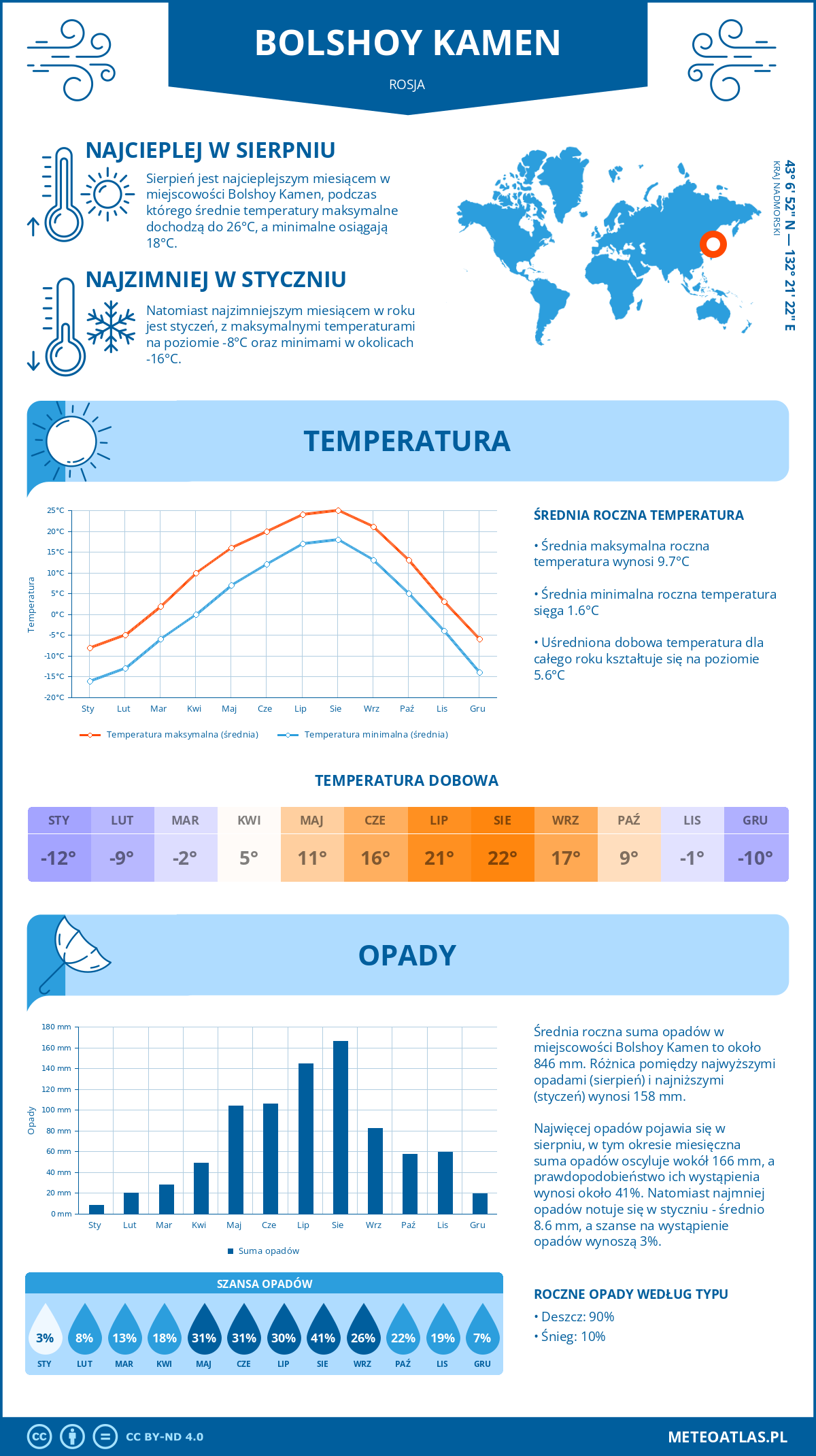 Infografika: Bolshoy Kamen (Rosja) – miesięczne temperatury i opady z wykresami rocznych trendów pogodowych