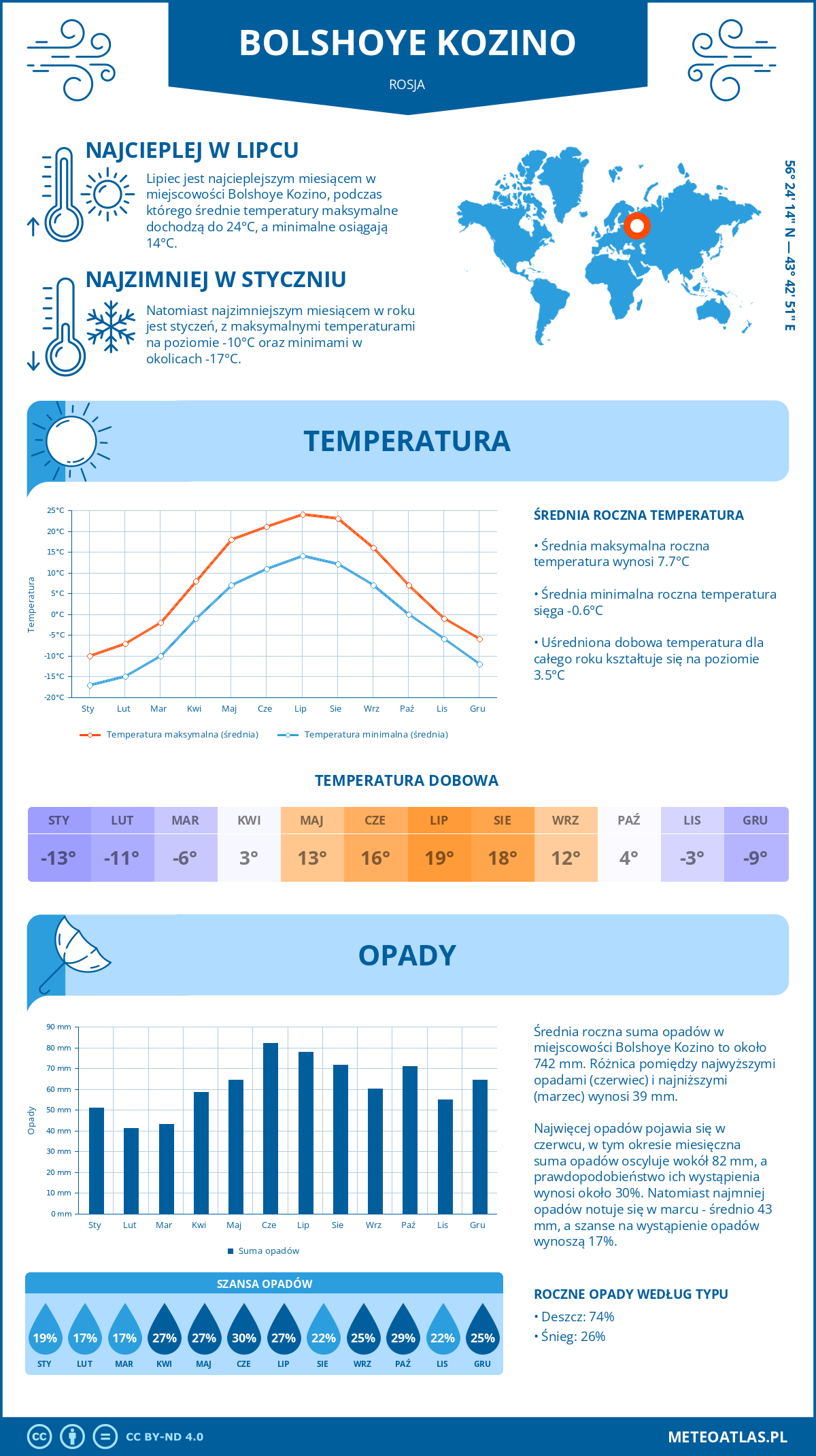 Infografika: Bolshoye Kozino (Rosja) – miesięczne temperatury i opady z wykresami rocznych trendów pogodowych