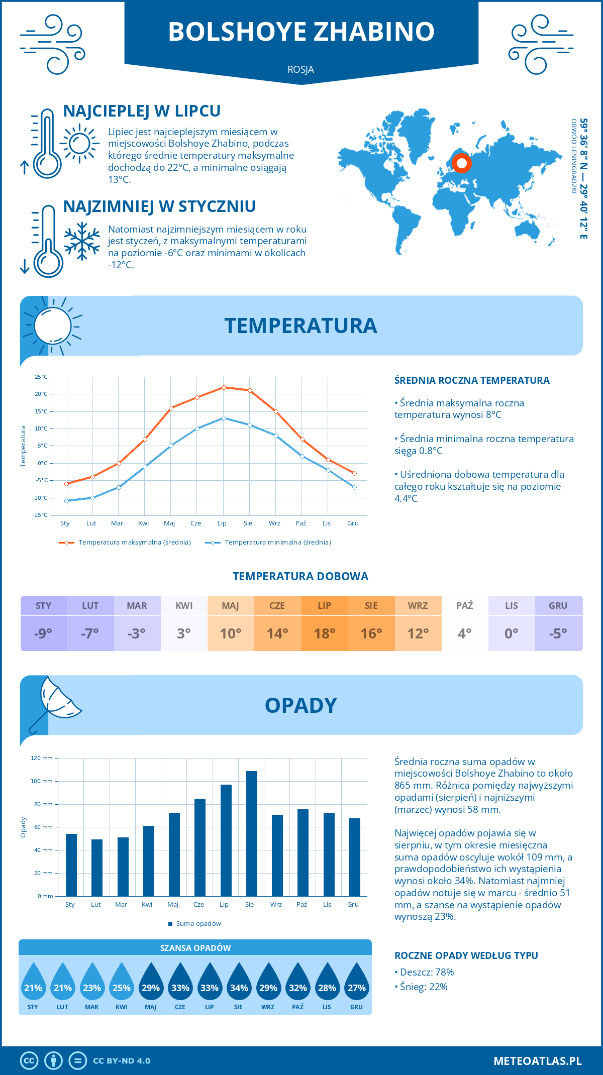 Infografika: Bolshoye Zhabino (Rosja) – miesięczne temperatury i opady z wykresami rocznych trendów pogodowych