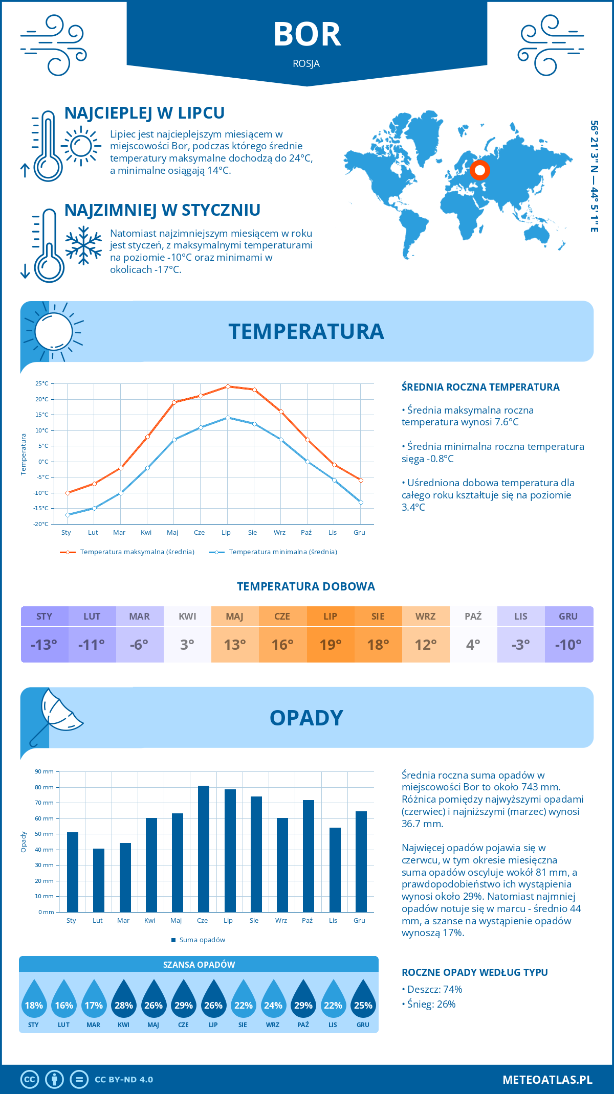 Infografika: Bor (Rosja) – miesięczne temperatury i opady z wykresami rocznych trendów pogodowych