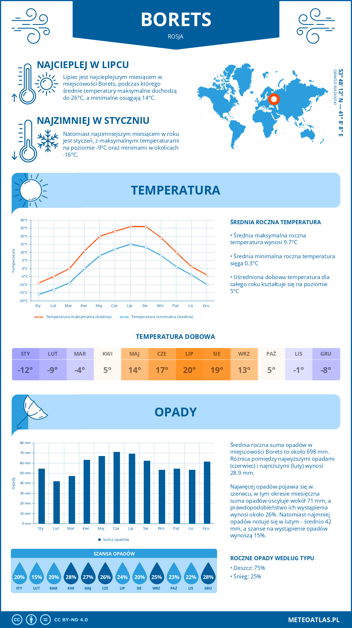 Pogoda Borets (Rosja). Temperatura oraz opady.