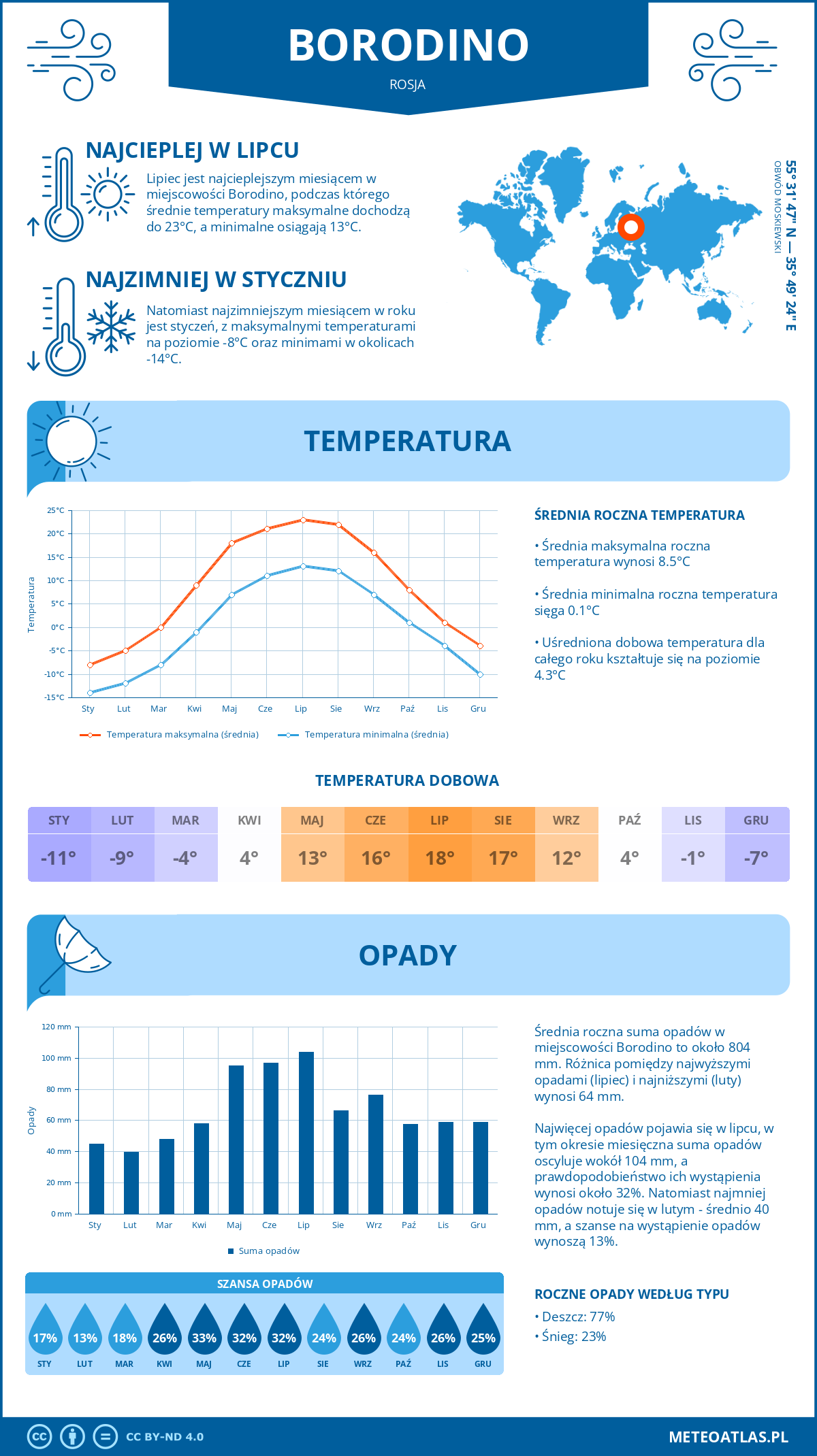 Infografika: Borodino (Rosja) – miesięczne temperatury i opady z wykresami rocznych trendów pogodowych