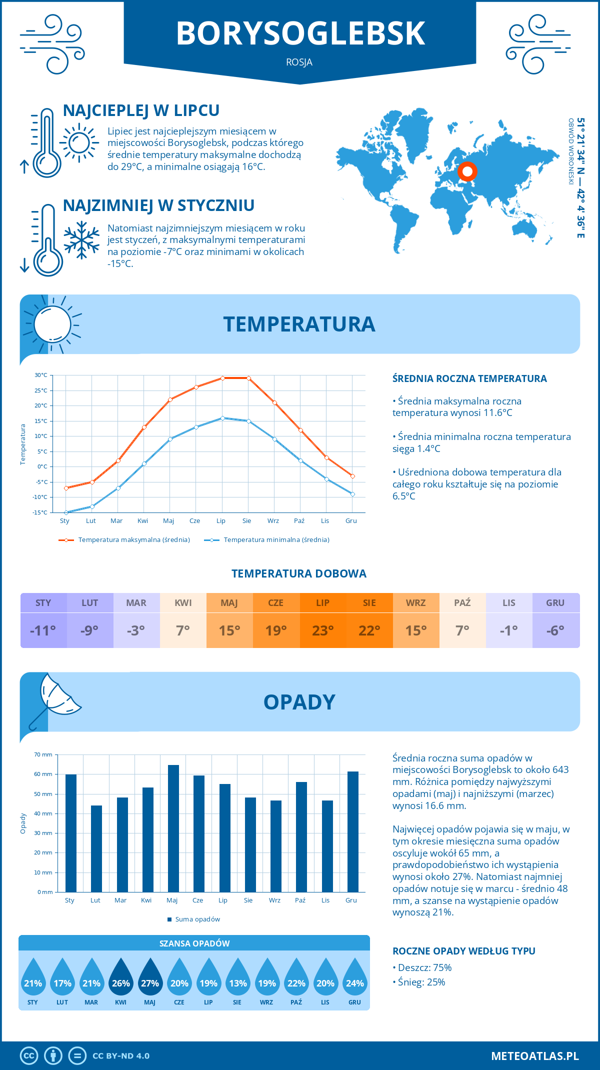 Pogoda Borysoglebsk (Rosja). Temperatura oraz opady.